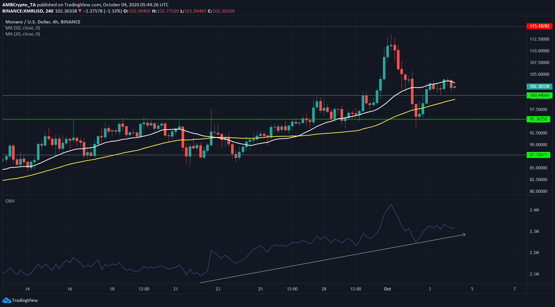 Monero, EOS, Dash Price Analysis: 04 October