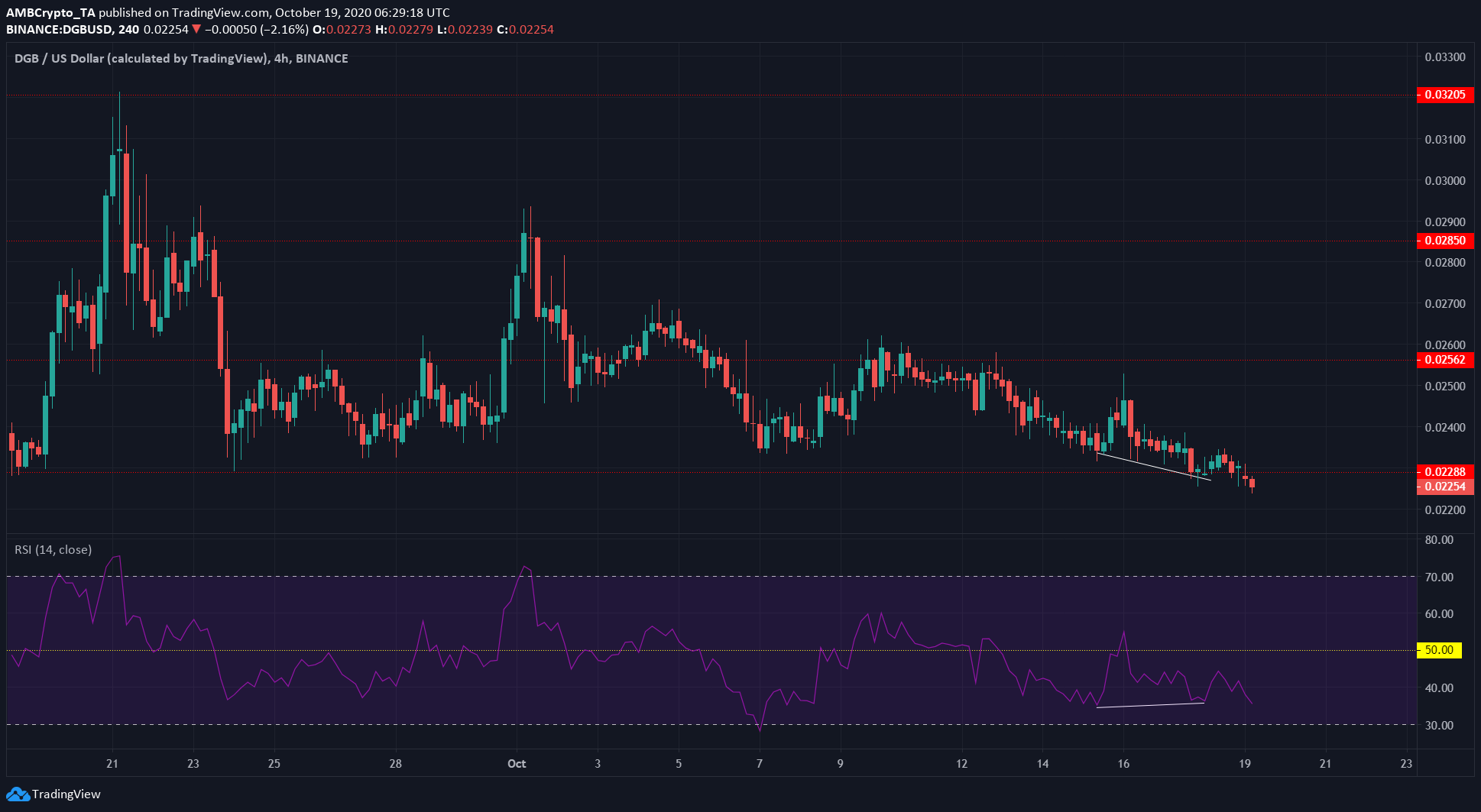 Monero, Ontology, DigiByte Price Analysis: 18 October