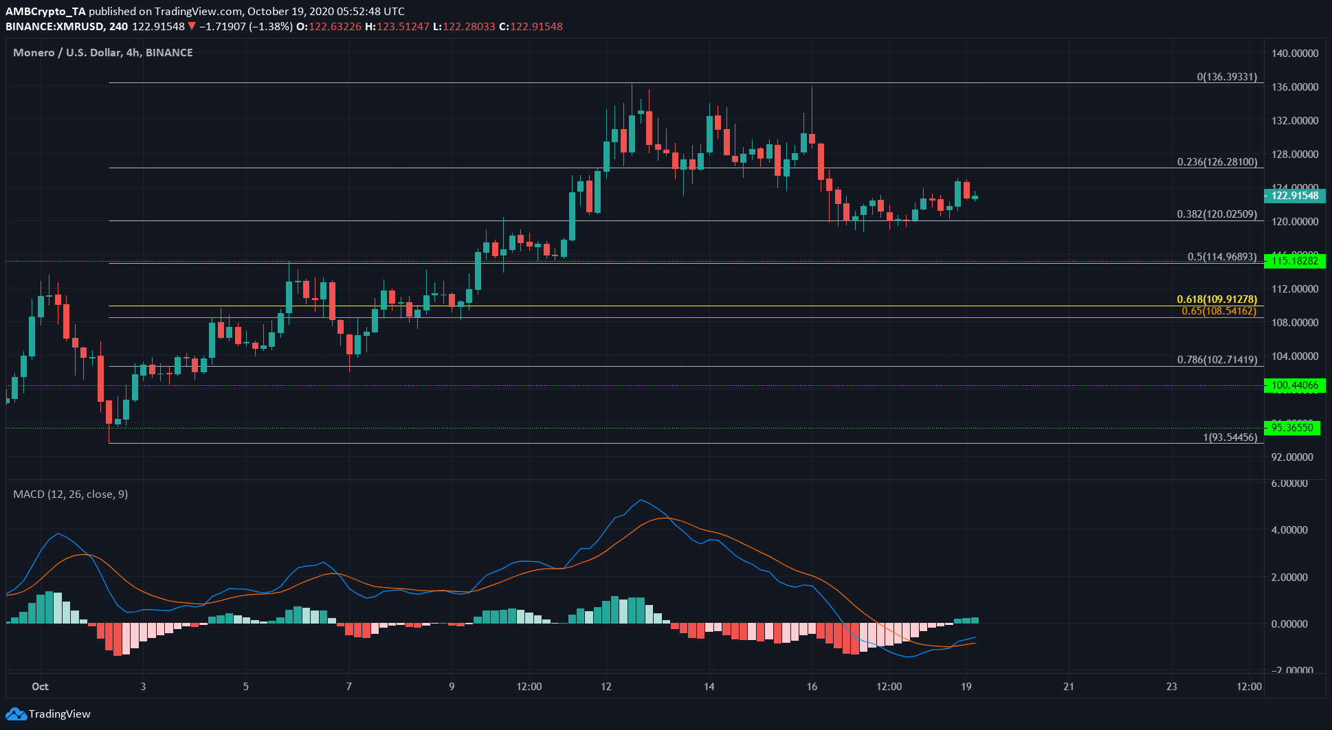 Monero, Ontology, DigiByte Price Analysis: 18 October