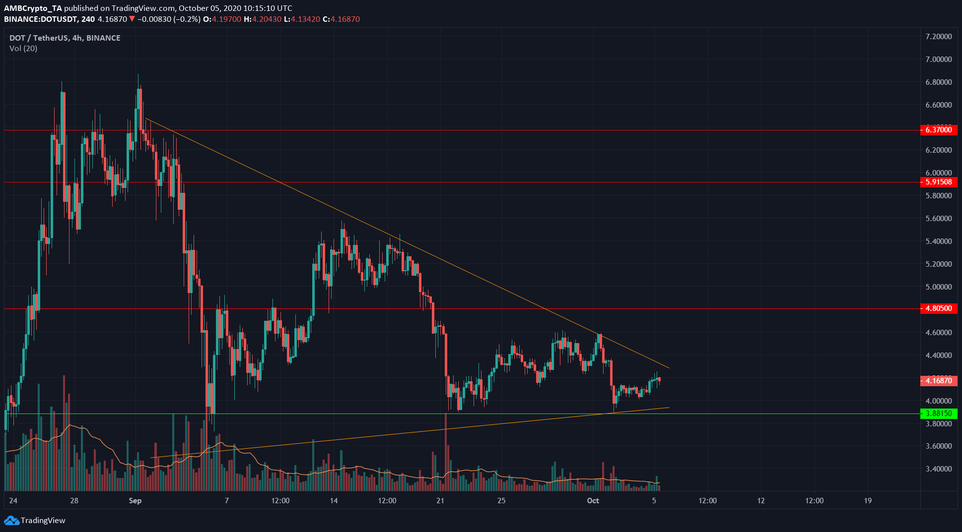 Polkadot, Ontology, Tron Price Analysis: 05 October