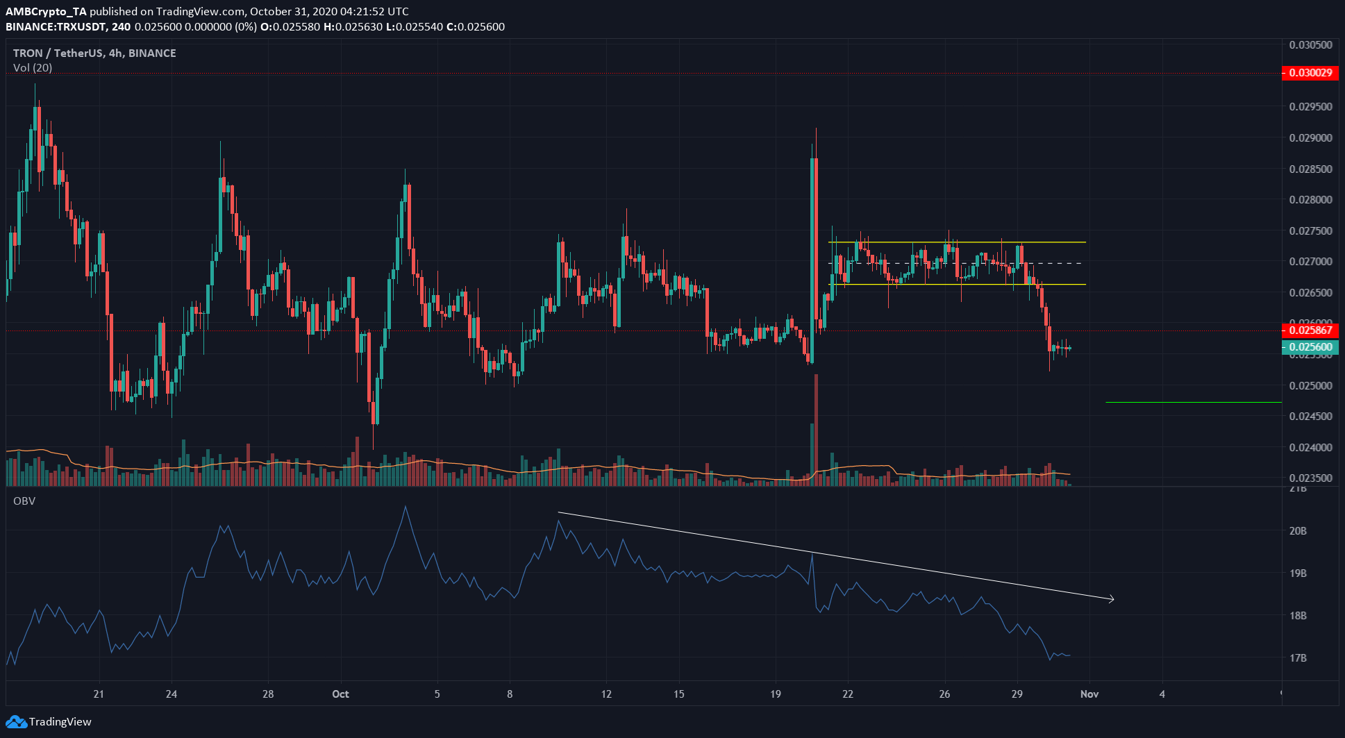 Polkadot, Tron, FTX Token Price Analysis: 31 October