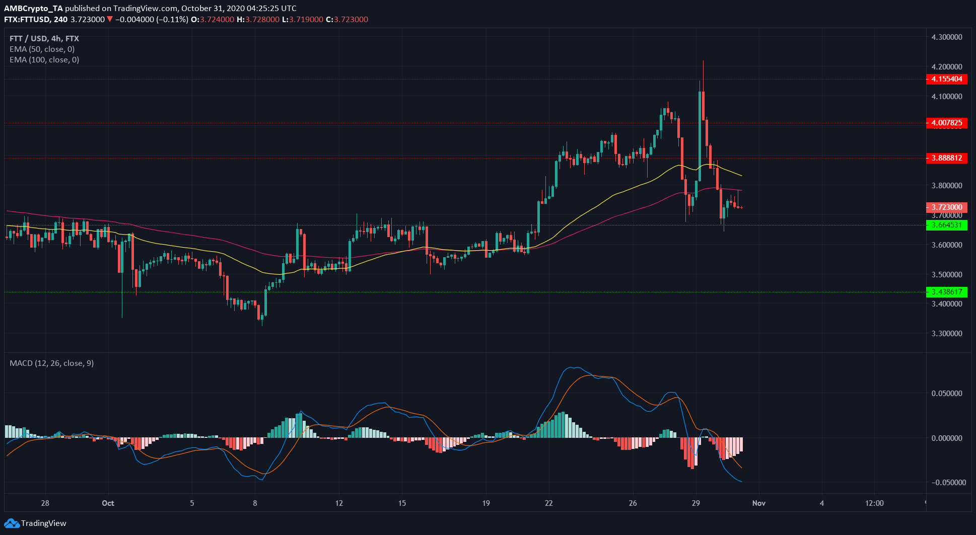 Polkadot, Tron, FTX Token Price Analysis: 31 October