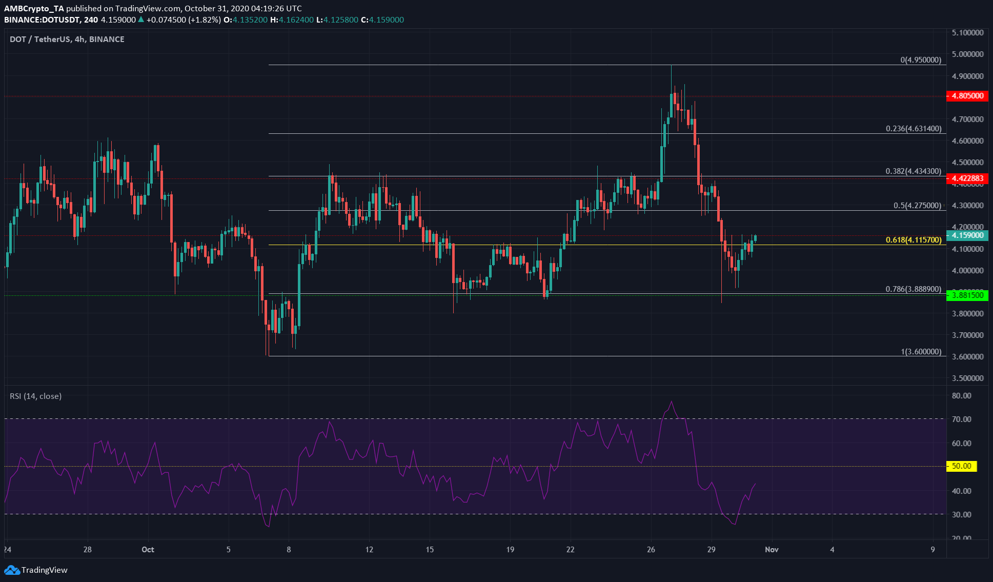 Polkadot, Tron, FTX Token Price Analysis: 31 October