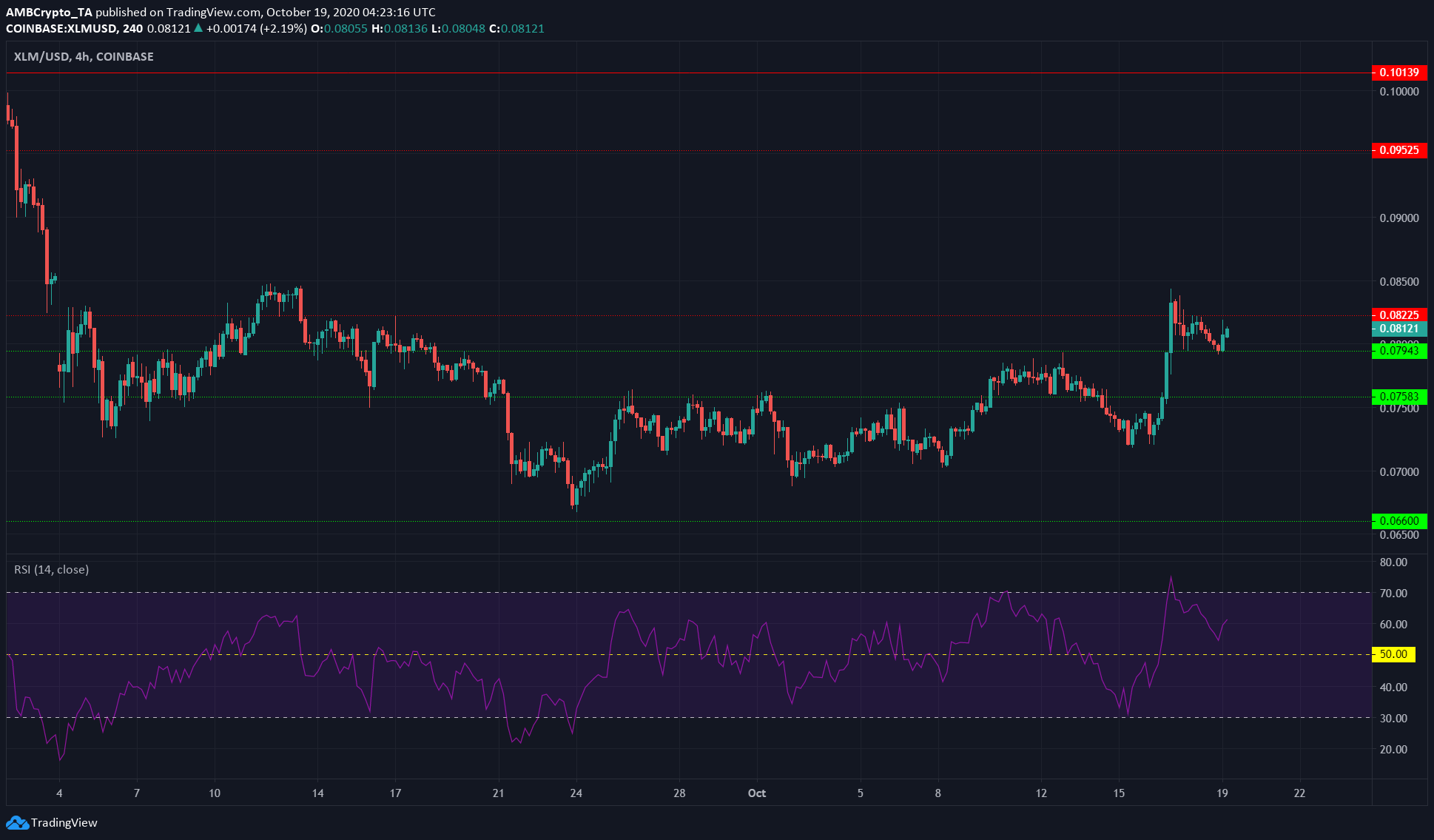 Stellar Lumens, BAT, Enjin Price Analysis: 19 October