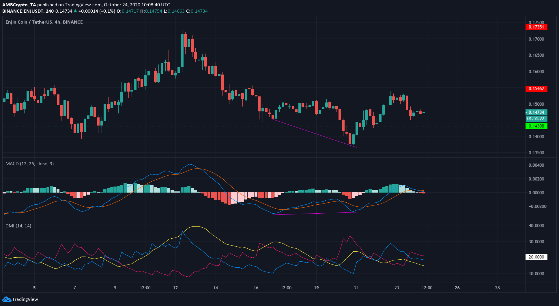 Stellar Lumens, Cosmos, Enjin Price Analysis: 24 October