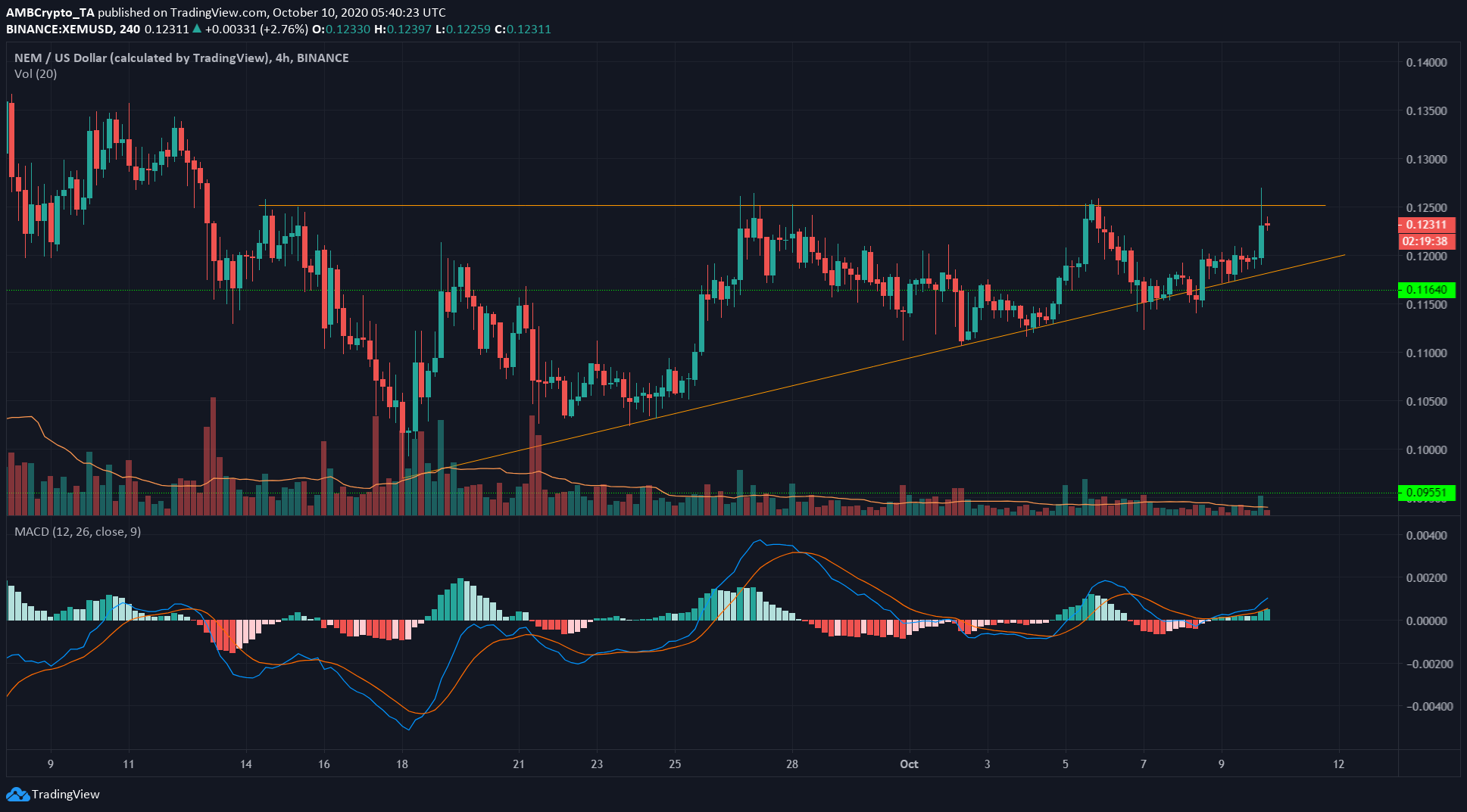 Stellar Lumens, NEM, DigiByte Price Analysis: 10 October