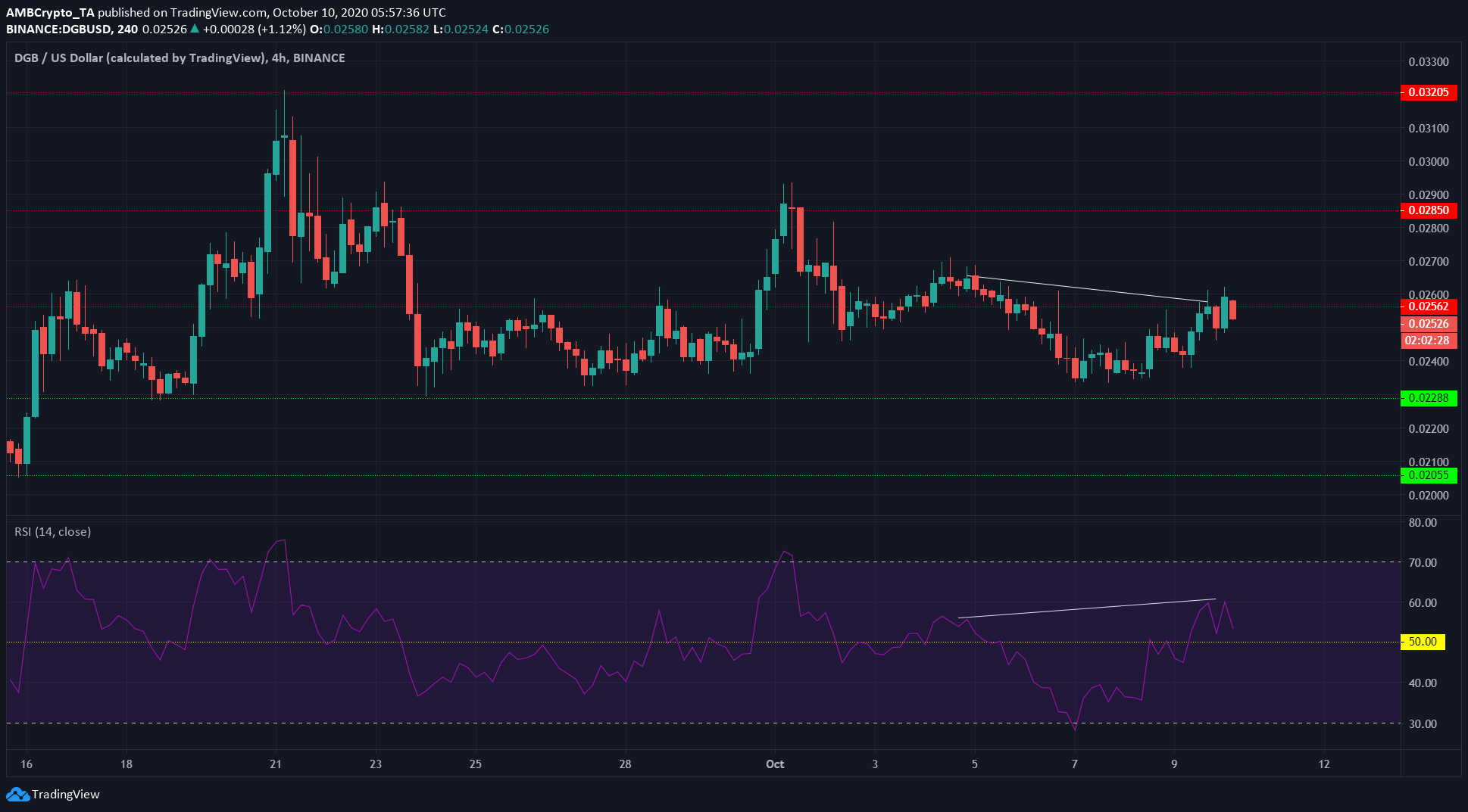 Stellar Lumens, NEM, DigiByte Price Analysis: 10 October