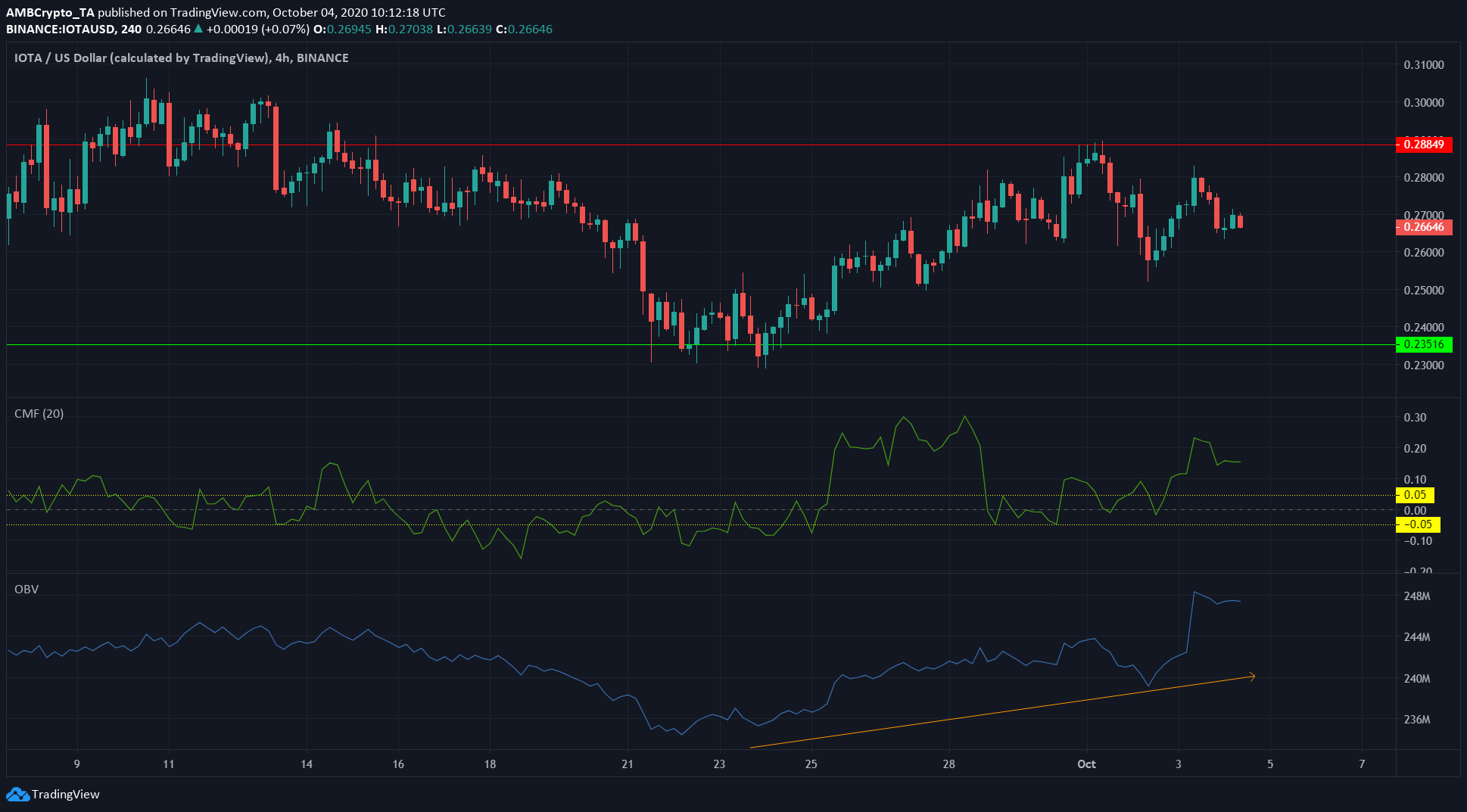 Tezos, IOTA, Steem Price Analysis: 04 October