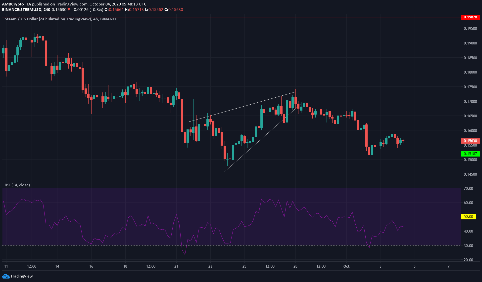 Tezos, IOTA, Steem Price Analysis: 04 October
