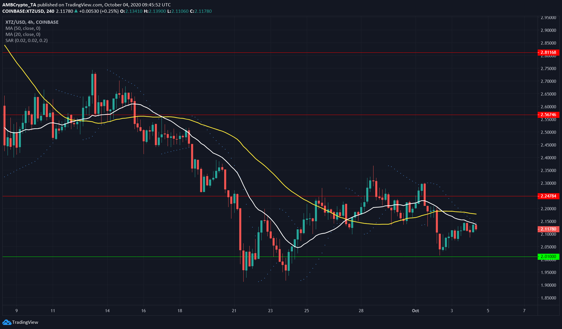 Tezos, IOTA, Steem Price Analysis: 04 October