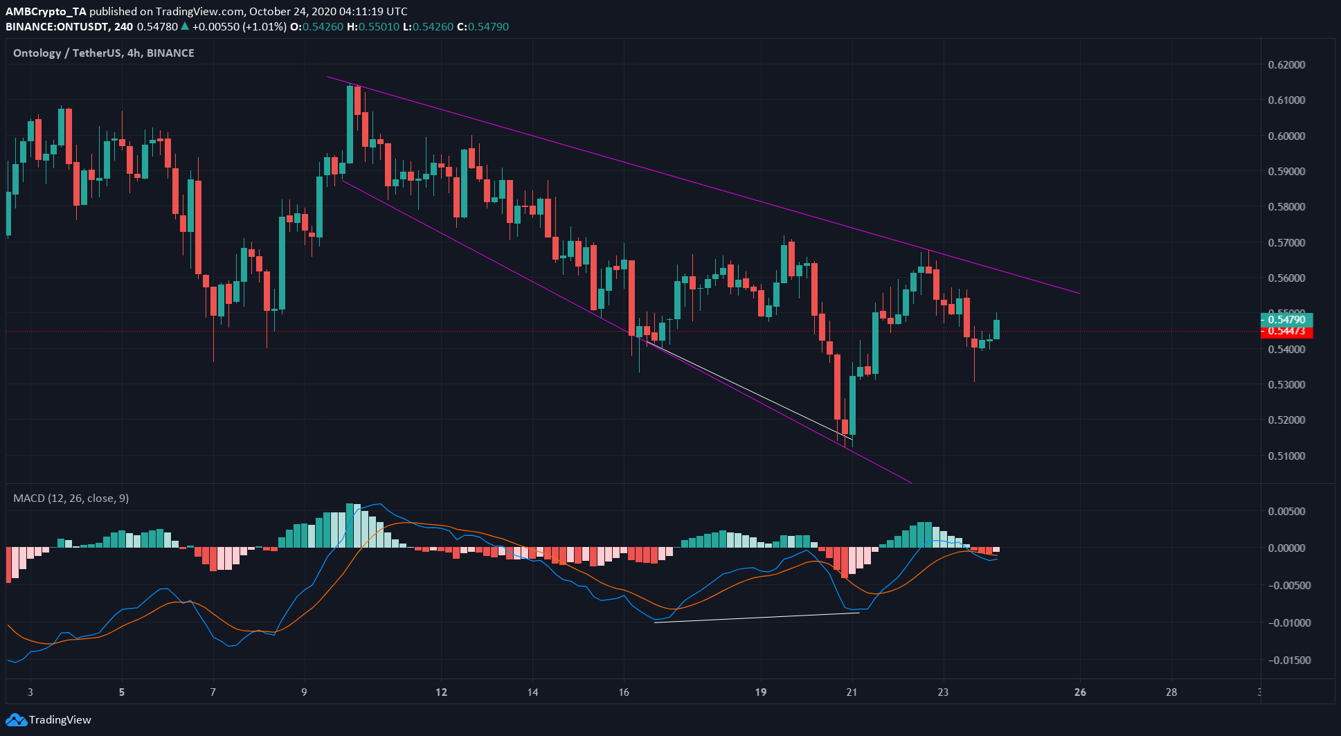 Tezos, Ontology, Maker Price Analysis: 24 October