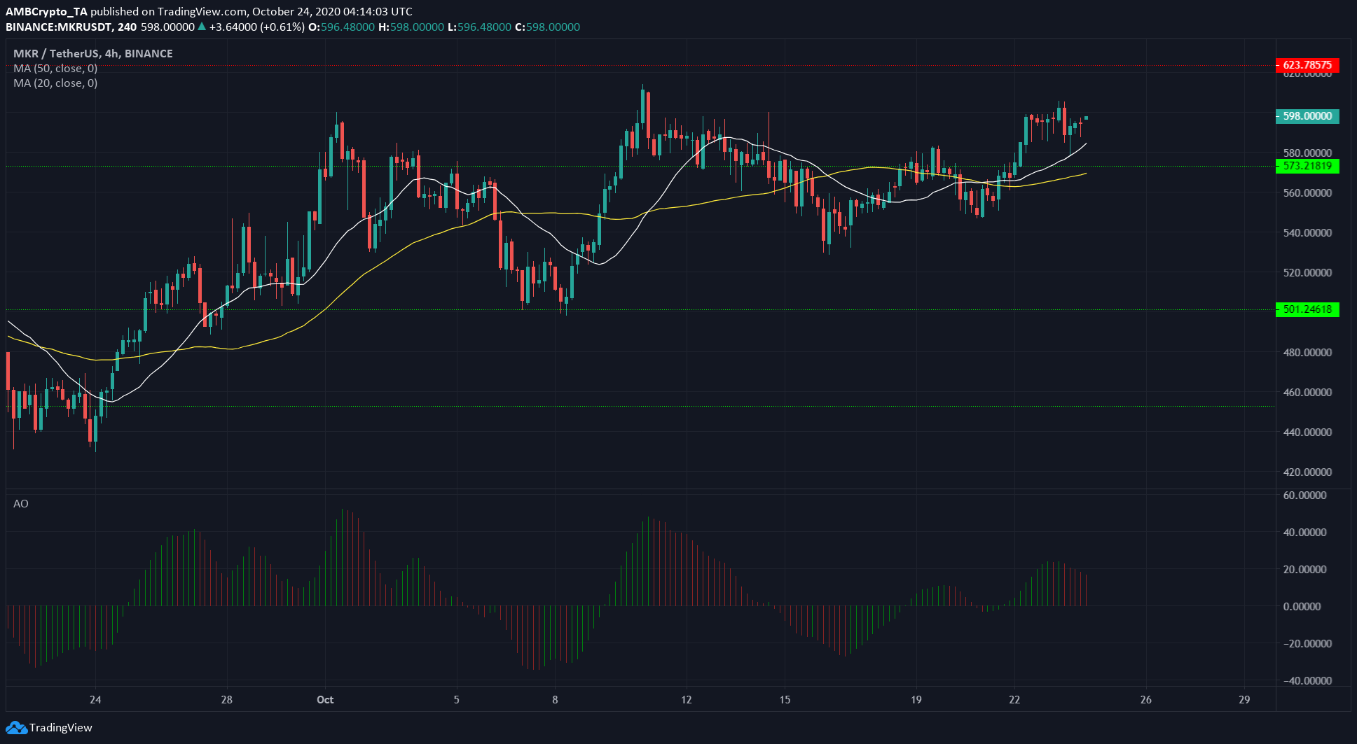 Tezos, Ontology, Maker Price Analysis: 24 October