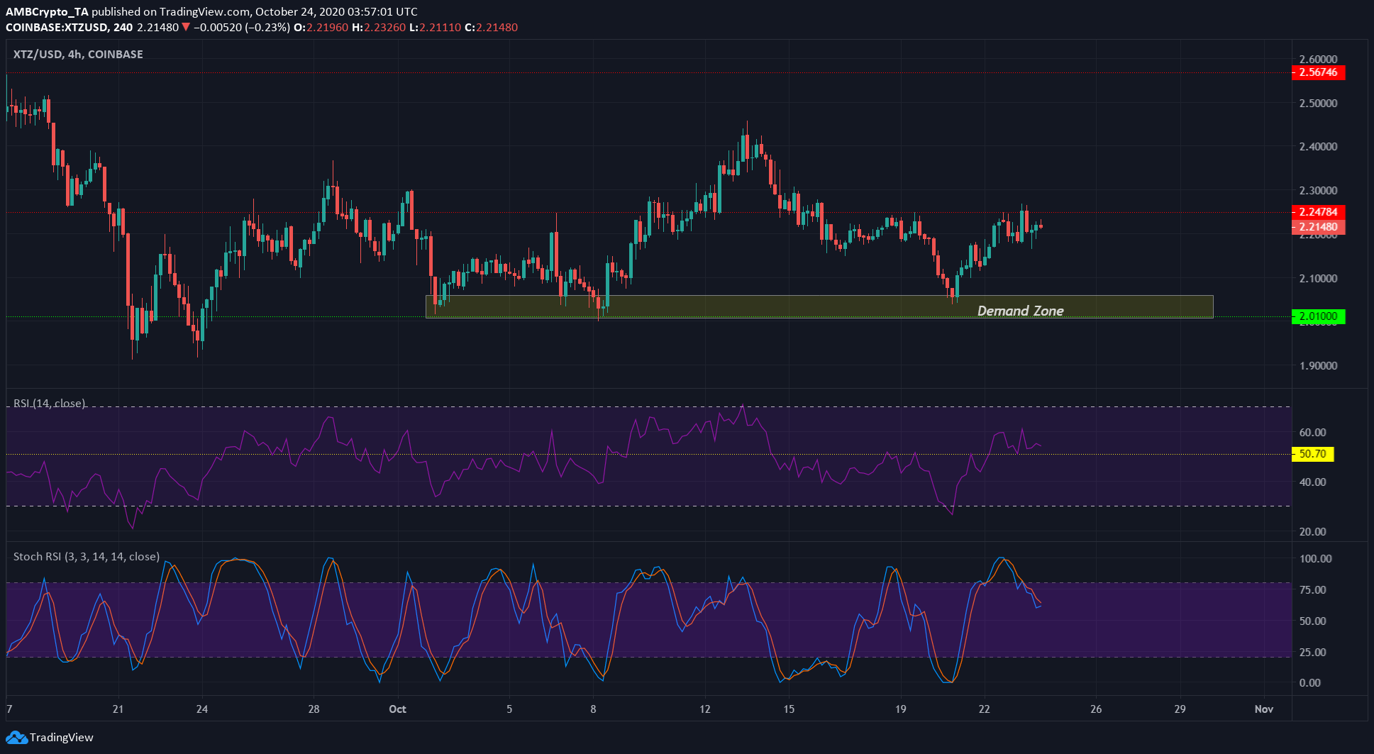 Tezos, Ontology, Maker Price Analysis: 24 October