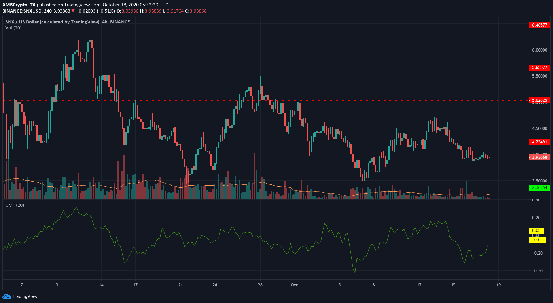 Tron, Synthetix, FTX Token Price Analysis: 18 October