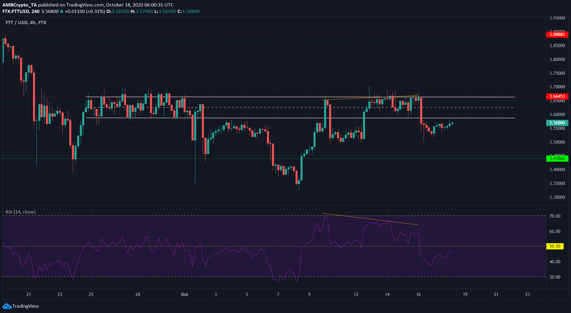 Tron, Synthetix, FTX Token Price Analysis: 18 October