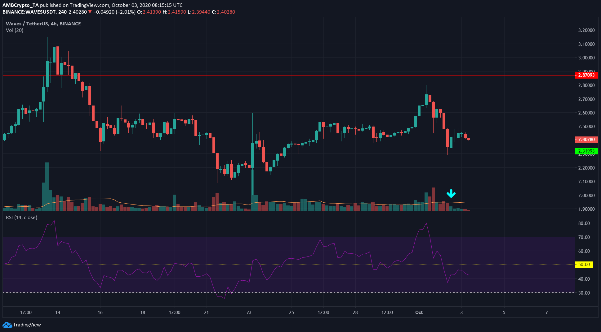 Tron, Waves, Crypto.com Coin Price Analysis: 3 October