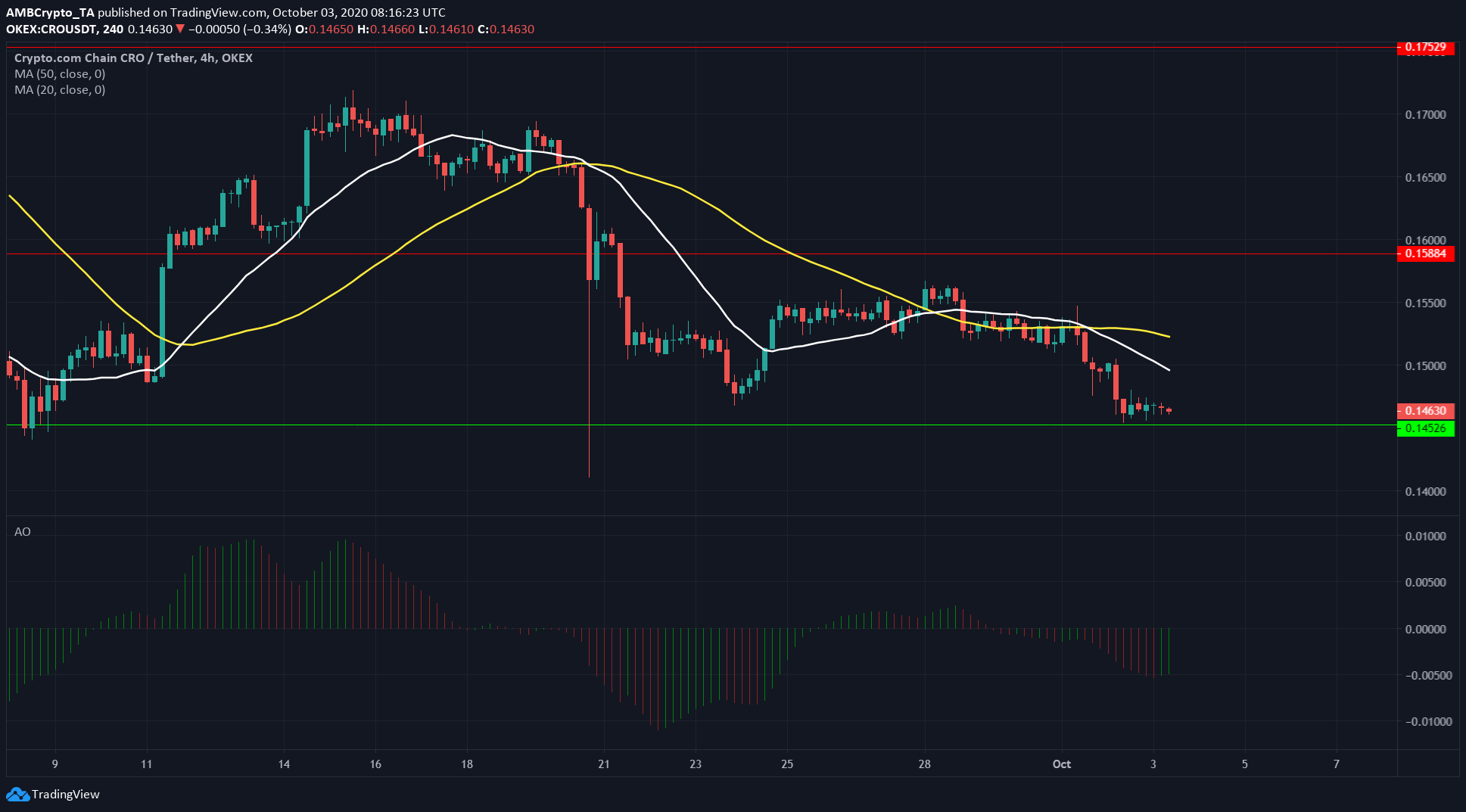 Tron, Waves, Crypto.com Coin Price Analysis: 3 October