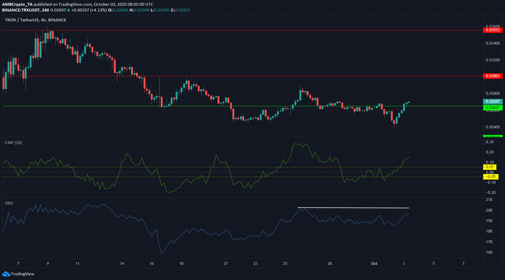 Tron, Waves, Crypto.com Coin Price Analysis: 3 October