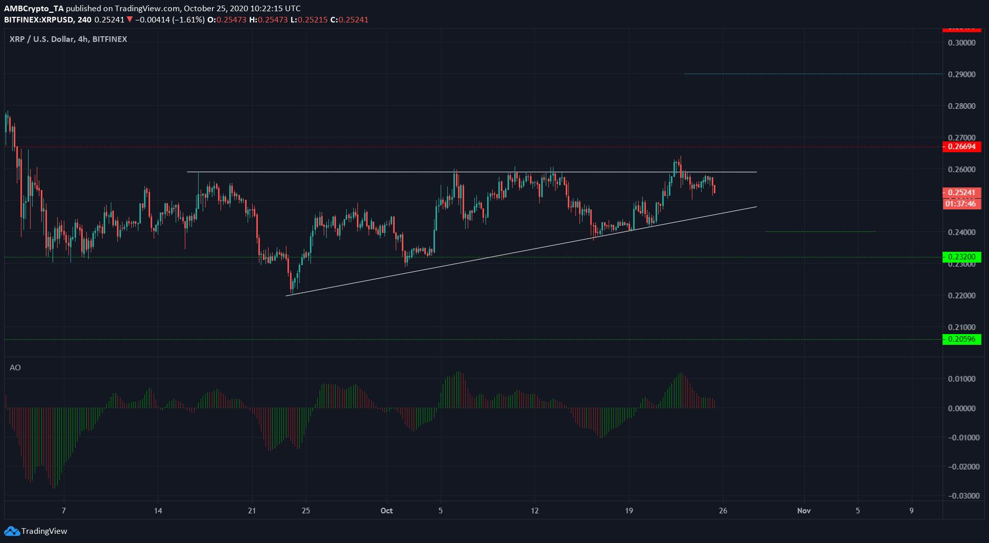XRP, Augur, Synthetix Price Analysis: 25 Analysis