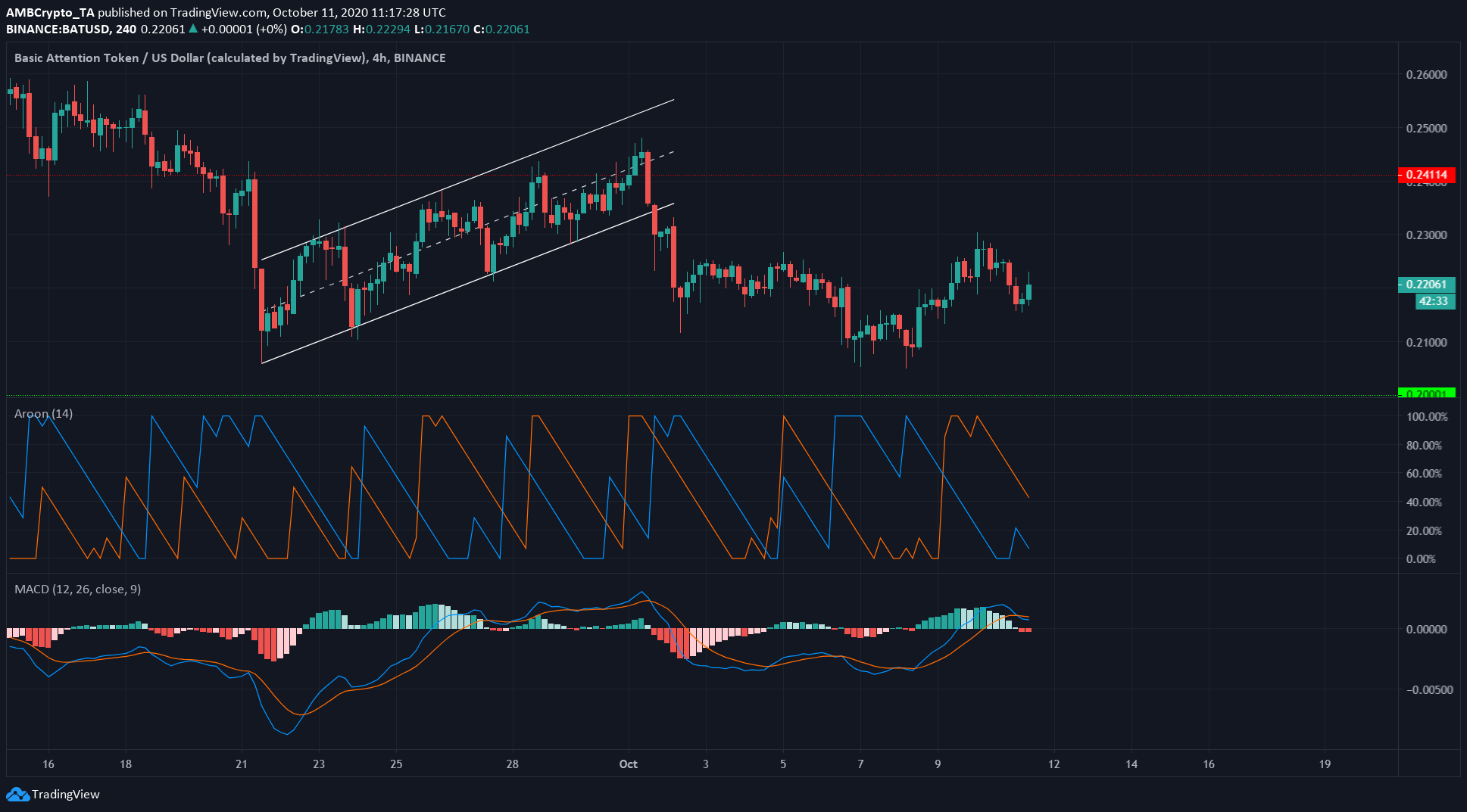 XRP, BAT, Crypto.com Coin Price Analysis: 11 October