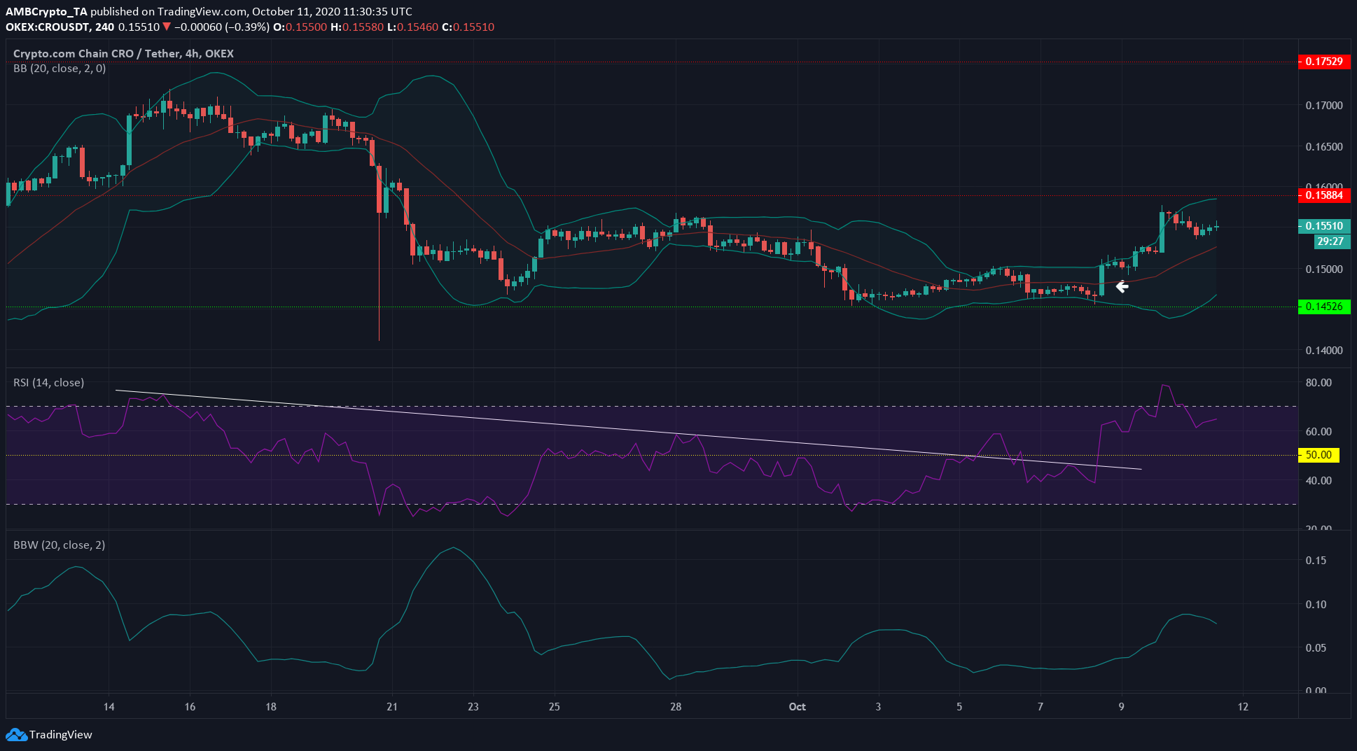 XRP, BAT, Crypto.com Coin Price Analysis: 11 October