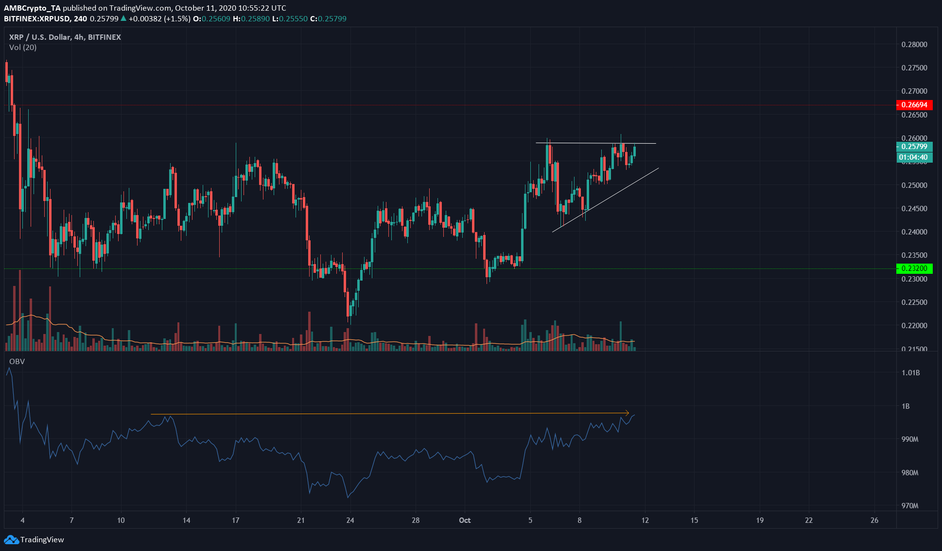 XRP, BAT, Crypto.com Coin Price Analysis: 11 October