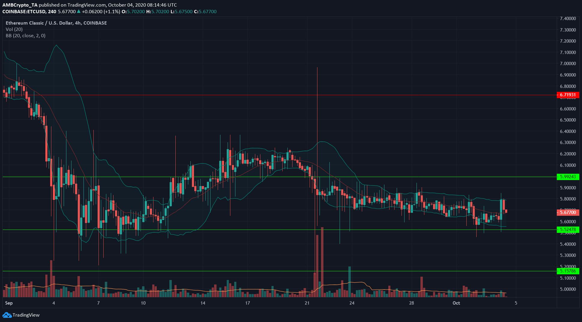 XRP, Ethereum Classic, Dogecoin Price Analysis: 04 October