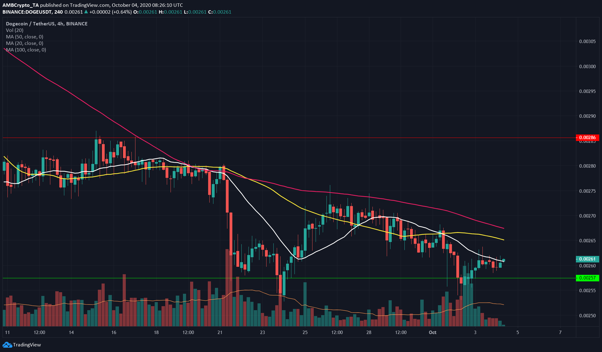 XRP, Ethereum Classic, Dogecoin Price Analysis: 04 October