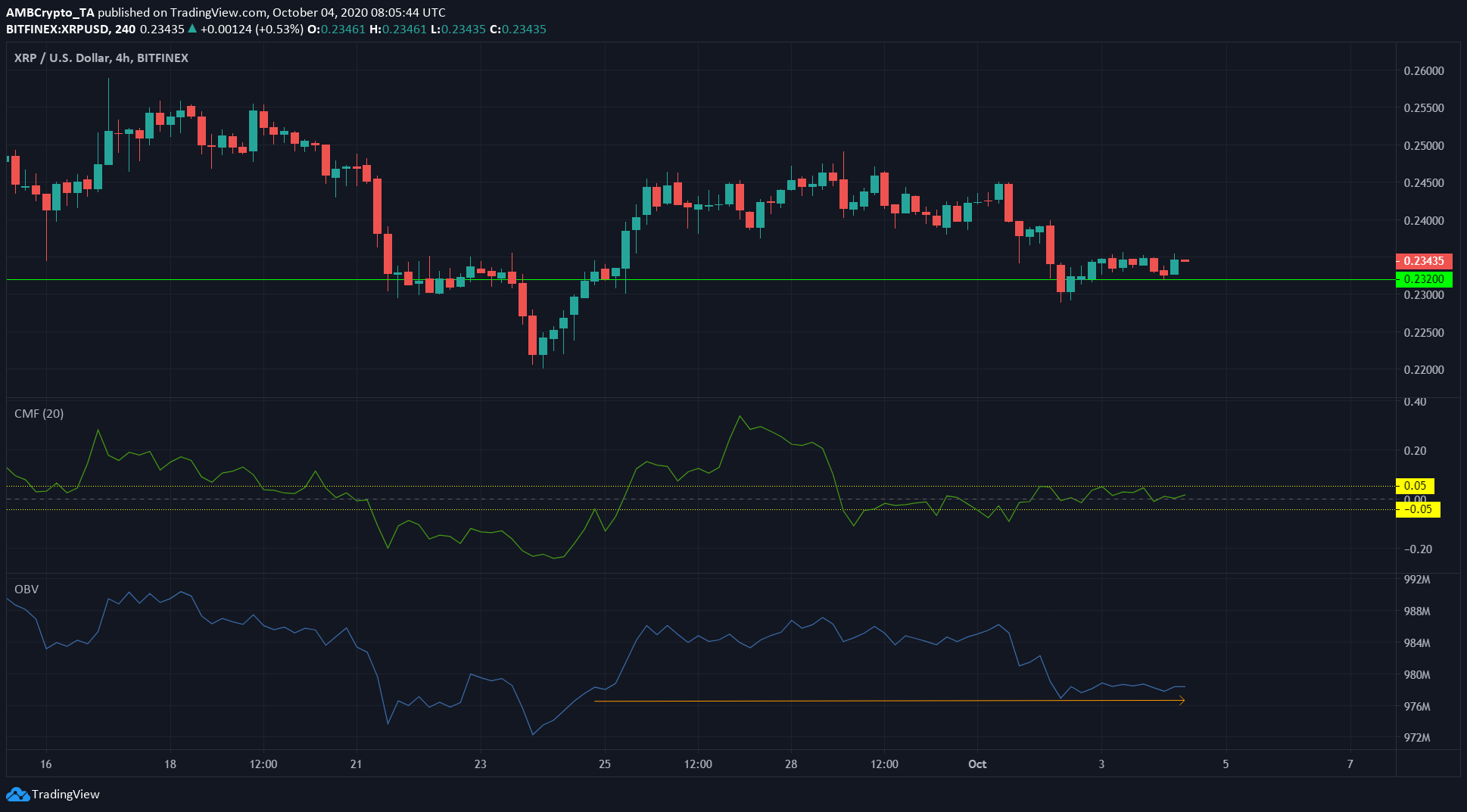 XRP, Ethereum Classic, Dogecoin Price Analysis: 04 October