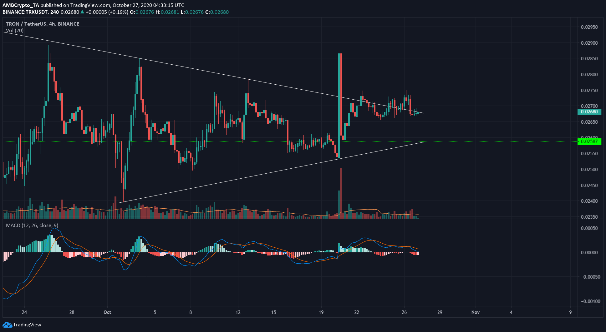 XRP, Tron, BAT Price Analysis: 27 October