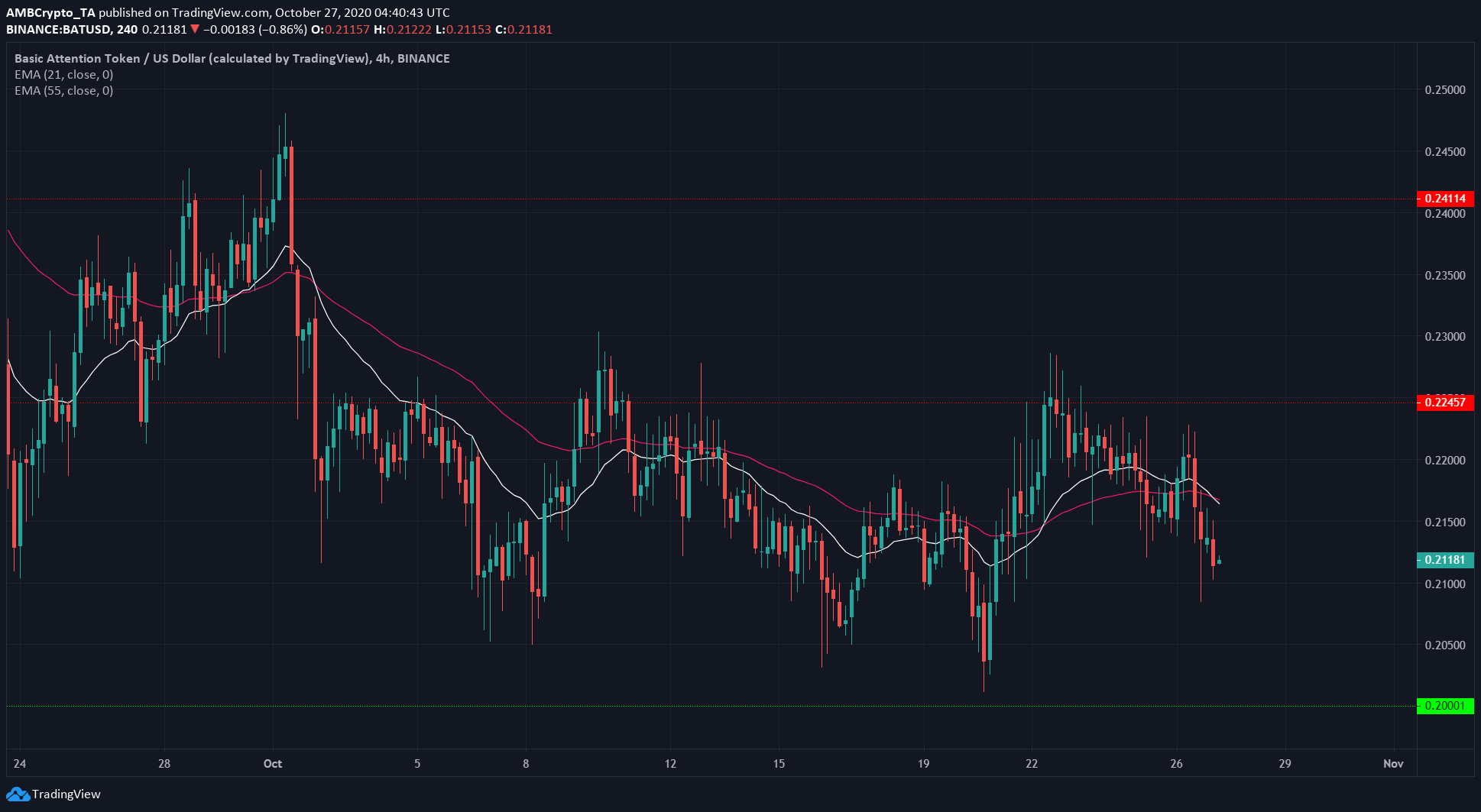 XRP, Tron, BAT Price Analysis: 27 October