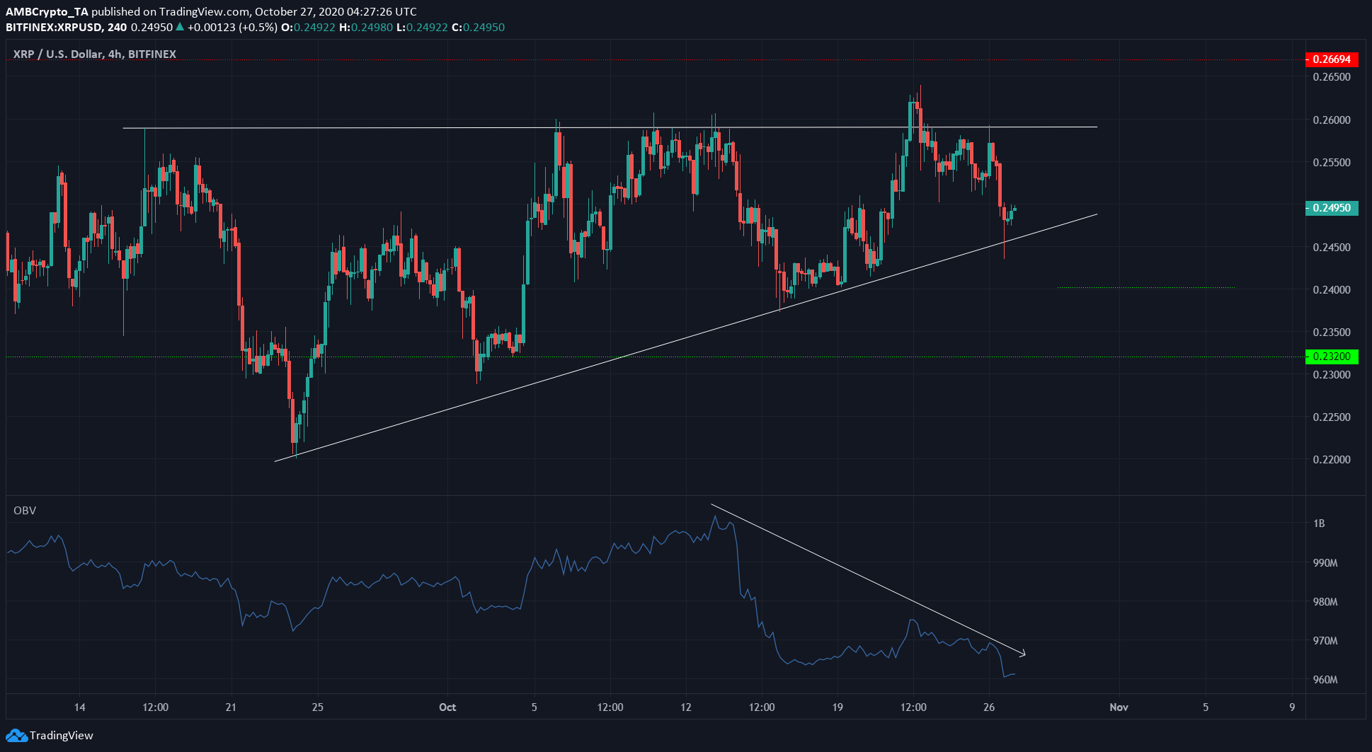XRP, Tron, BAT Price Analysis: 27 October