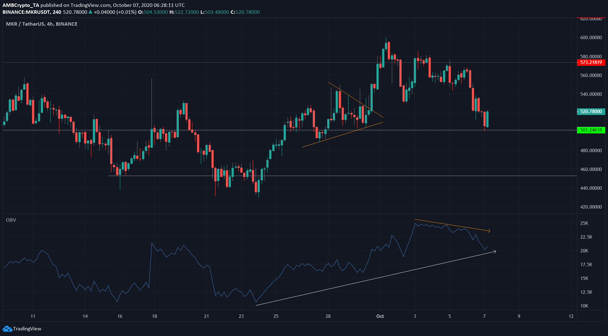 XRP, Tron, Maker Price Analysis: 07 October