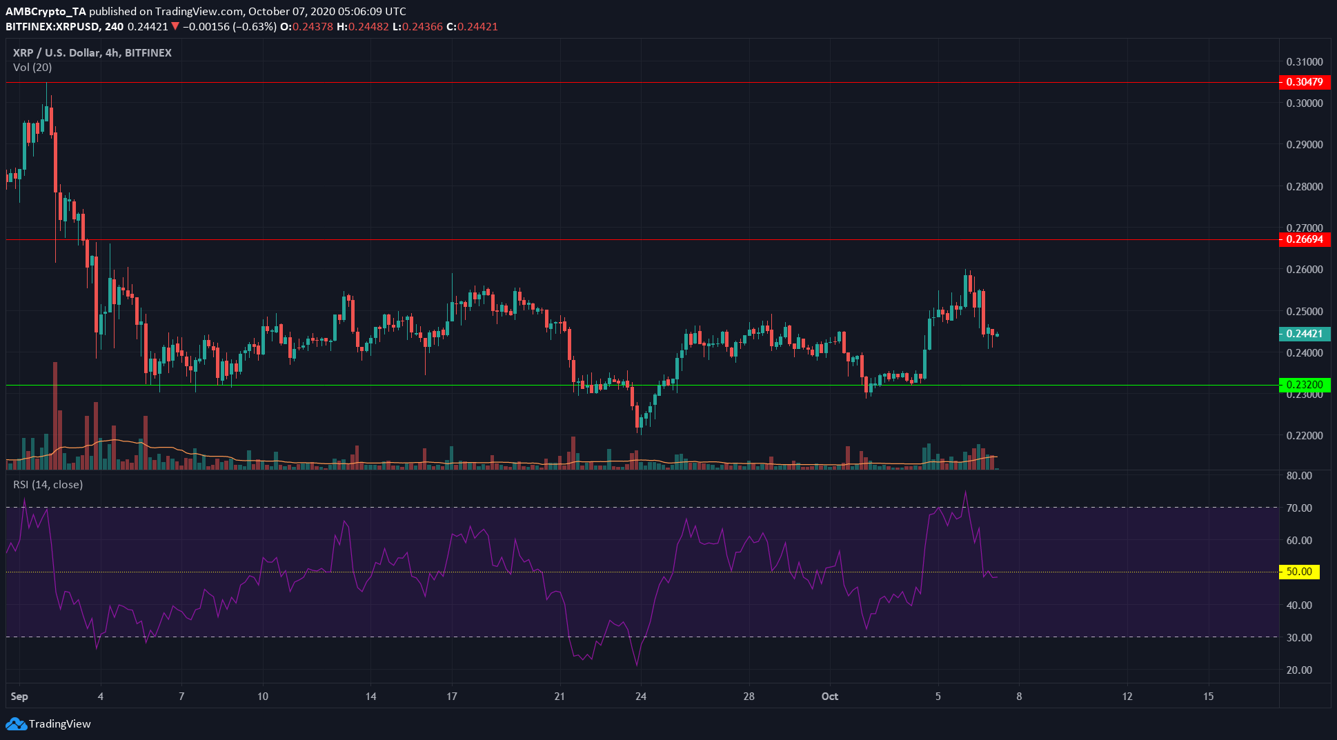 XRP, Tron, Maker Price Analysis: 07 October