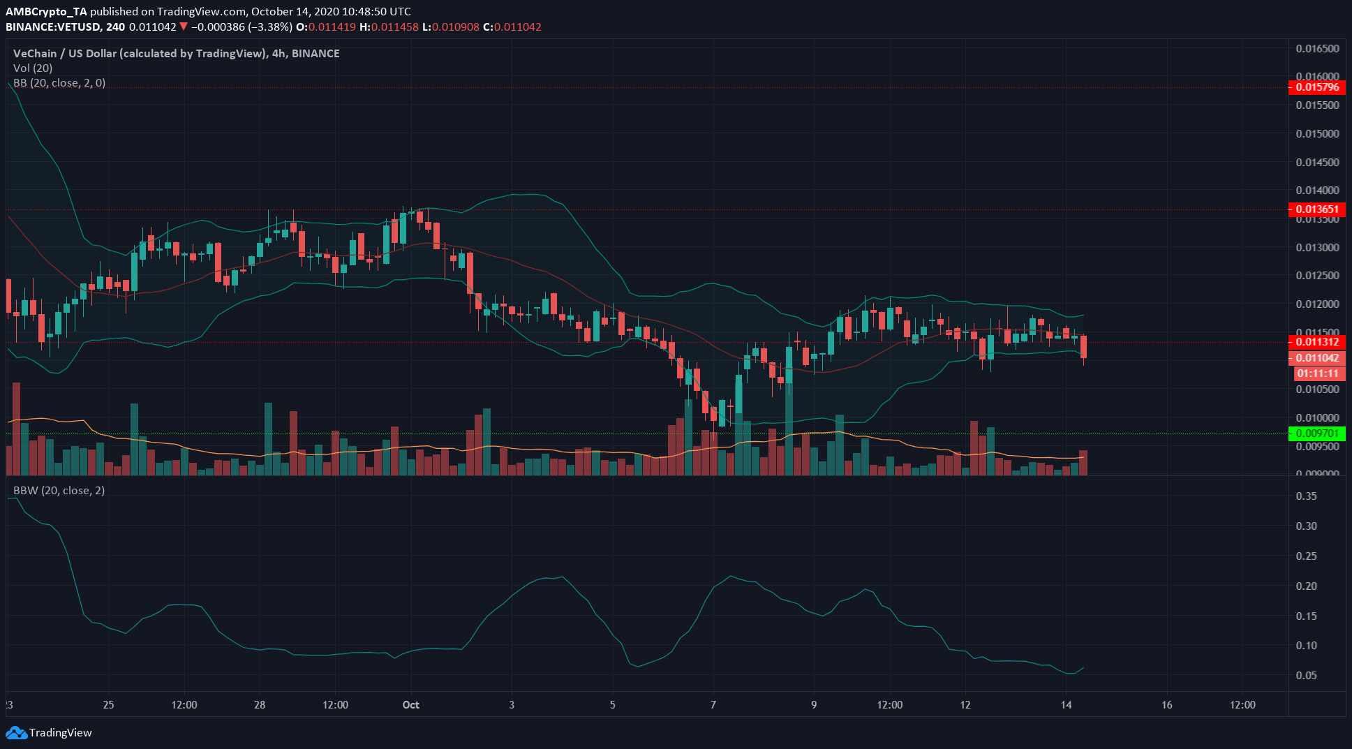 XRP, VeChain, FTX Token Price Analysis: 14 October