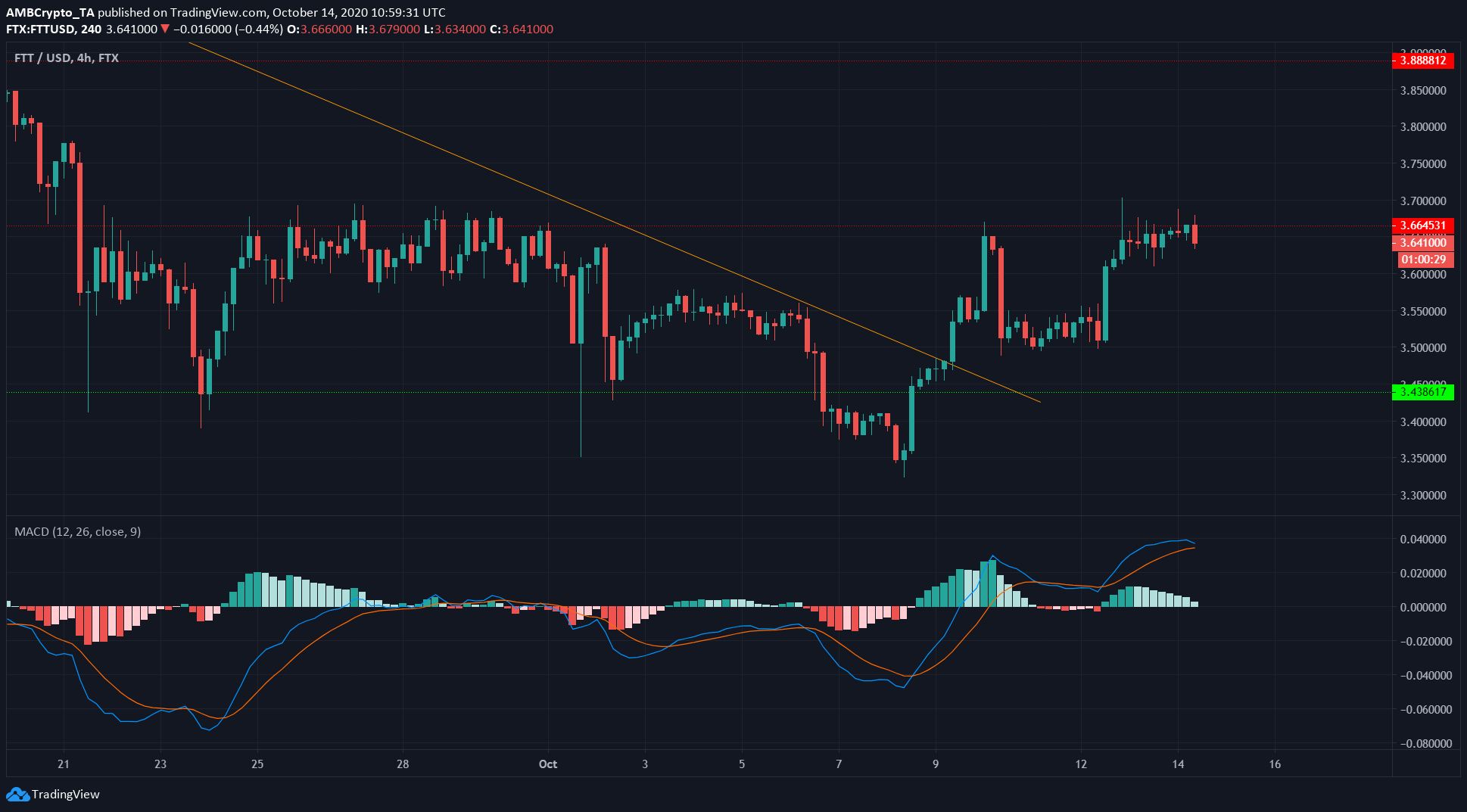 XRP, VeChain, FTX Token Price Analysis: 14 October