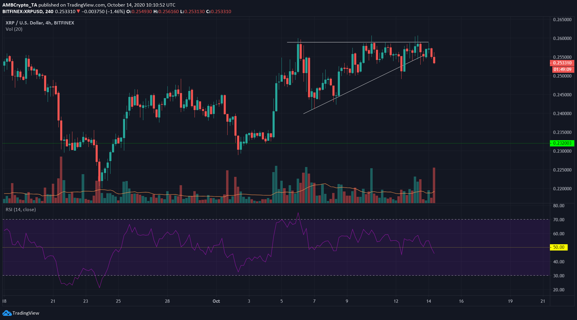 XRP, VeChain, FTX Token Price Analysis: 14 October