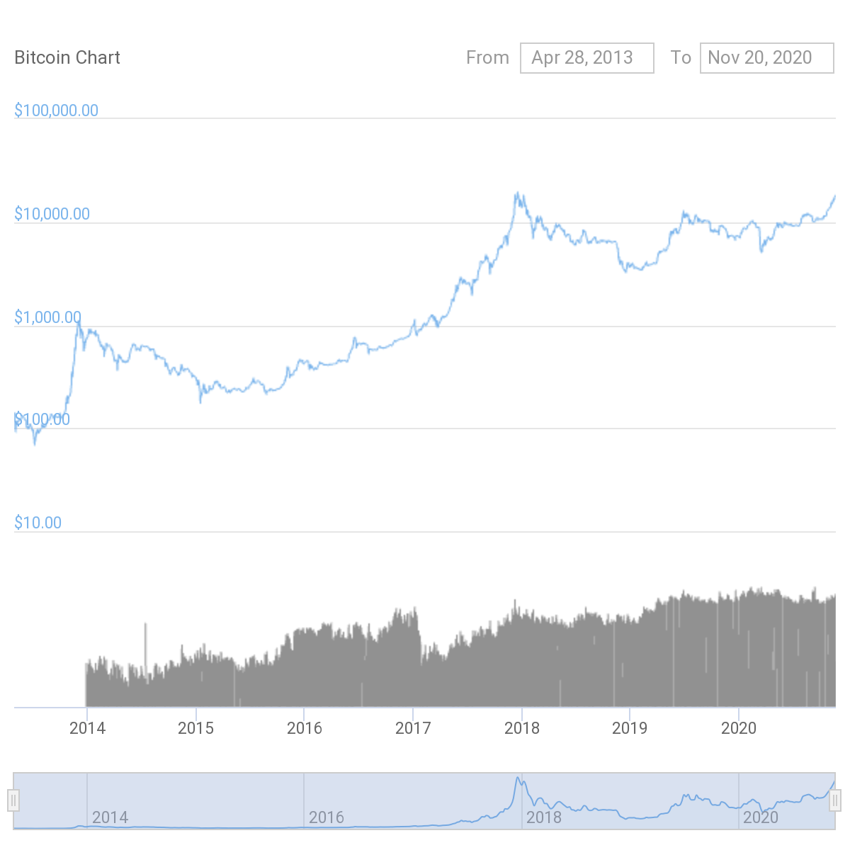 $339 Billion and counting, Bitcoin's Big Picture