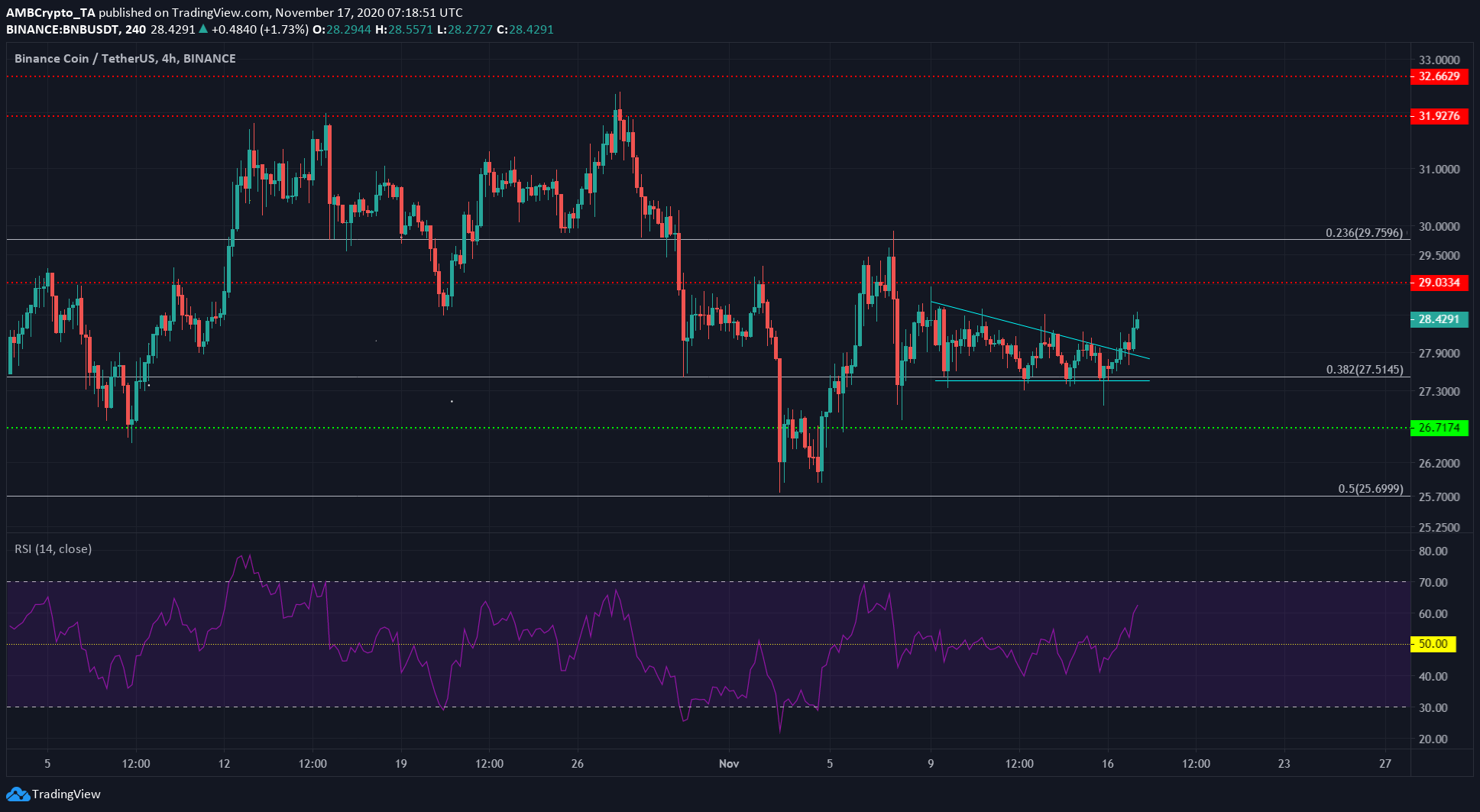 Binance Coin, Cosmos, Dogecoin Price Analysis: 17 November