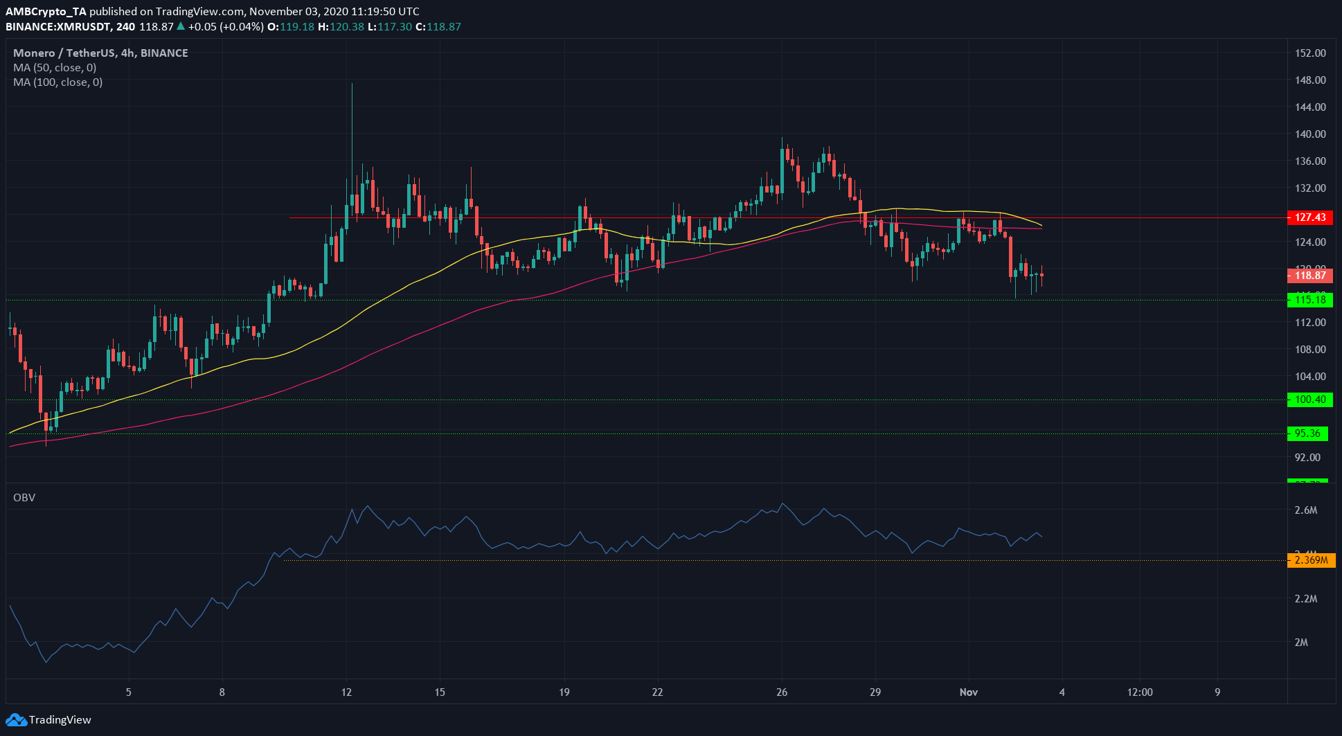 Binance Coin, Monero, Dash Price Analysis: 03 November