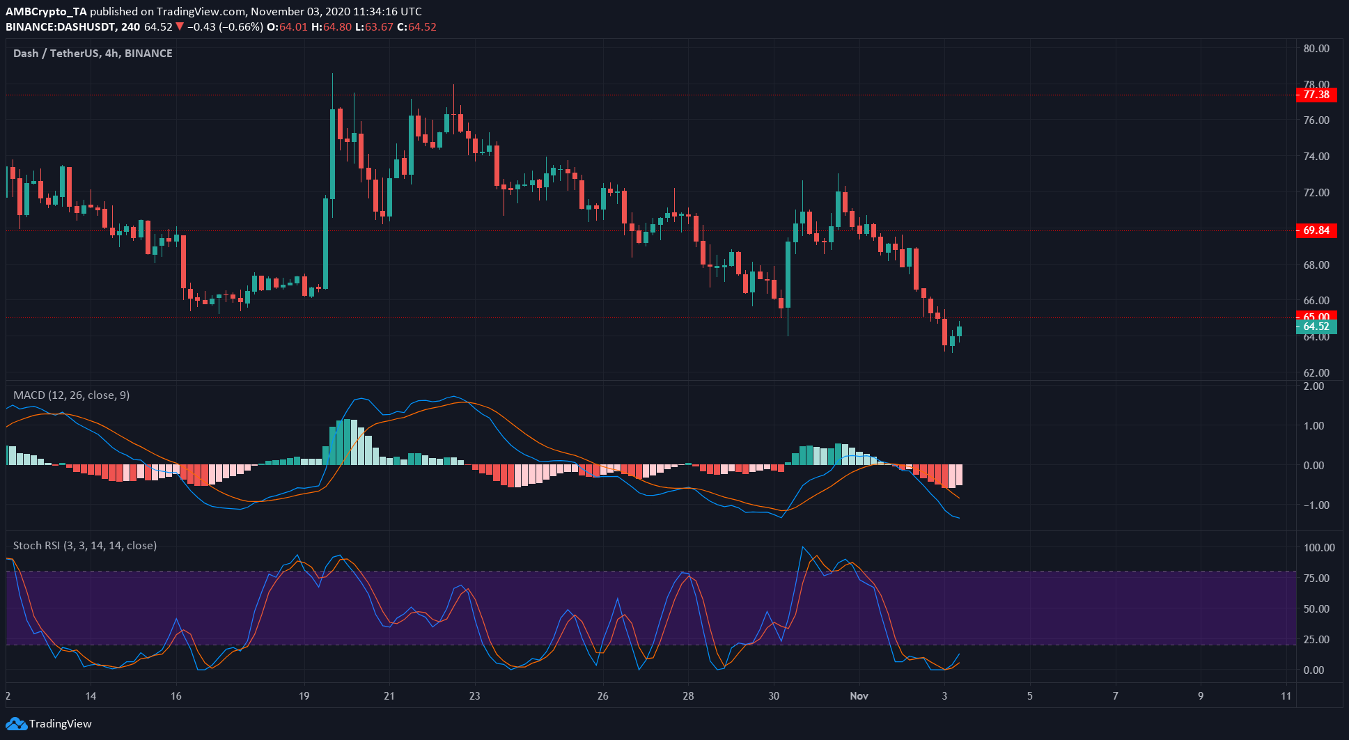 Binance Coin, Monero, Dash Price Analysis: 03 November