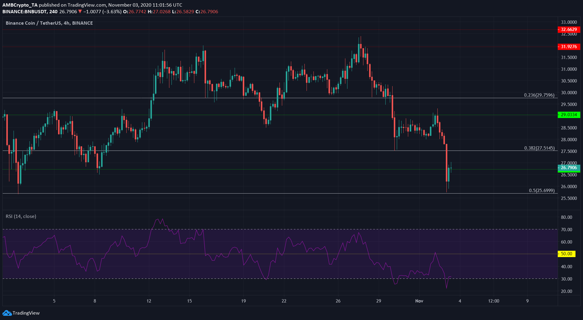 Binance Coin, Monero, Dash Price Analysis: 03 November