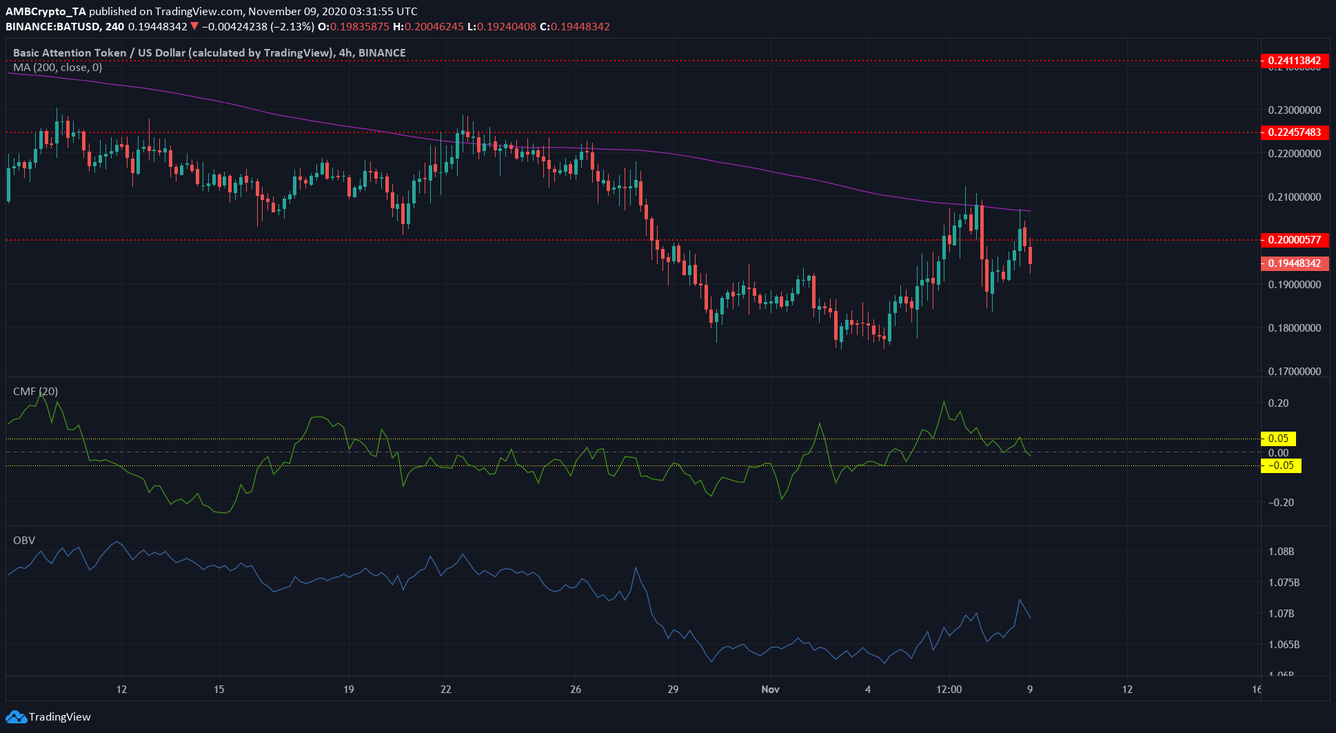 Bitcoin Cash, BAT, Decred Price Analysis: 09 November