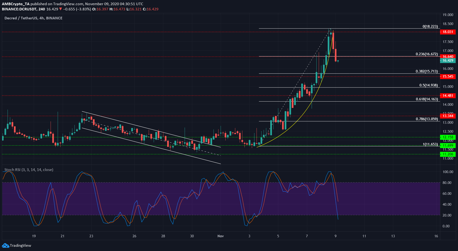 Bitcoin Cash, BAT, Decred Price Analysis: 09 November
