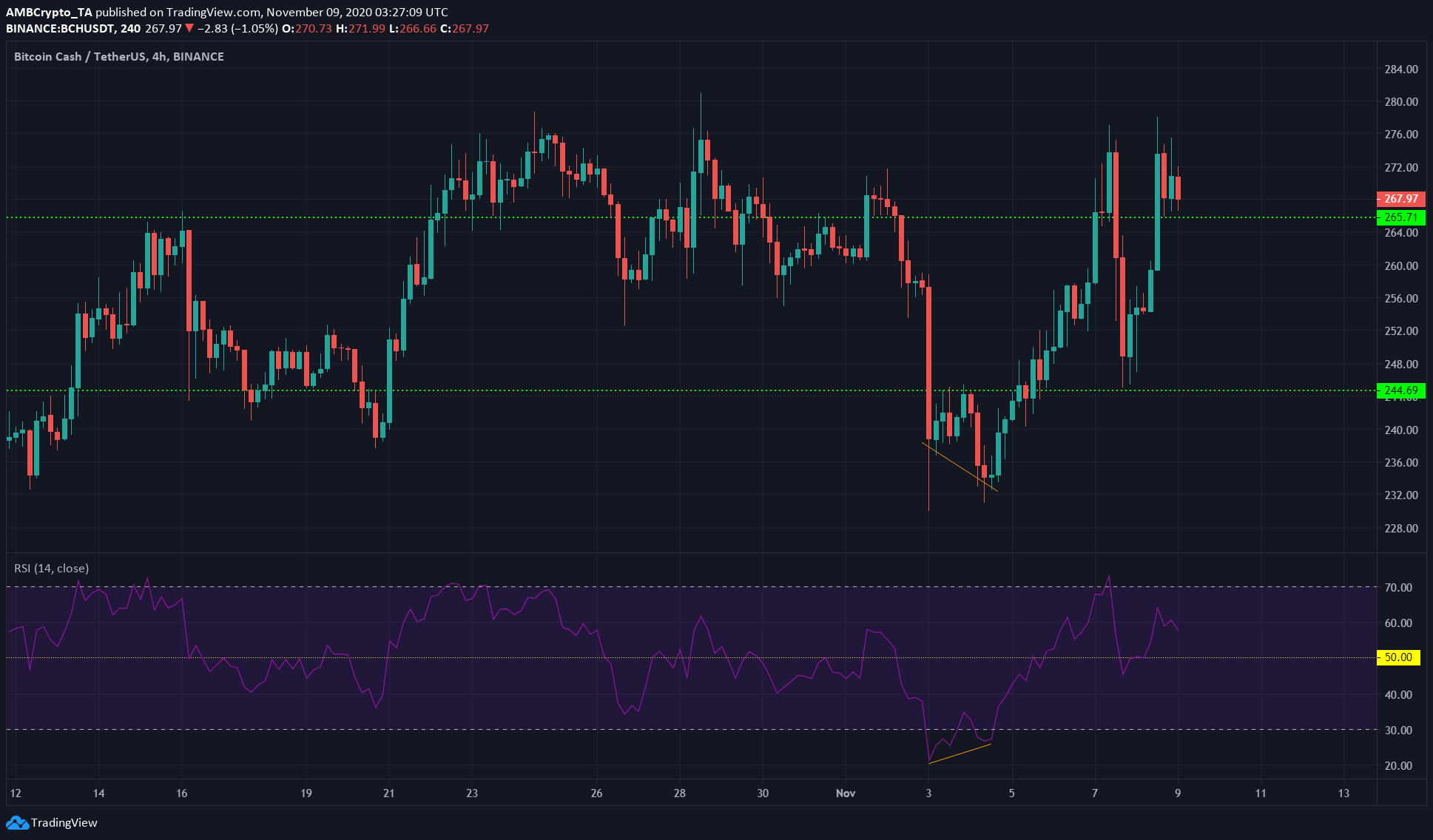 Bitcoin Cash, BAT, Decred Price Analysis: 09 November
