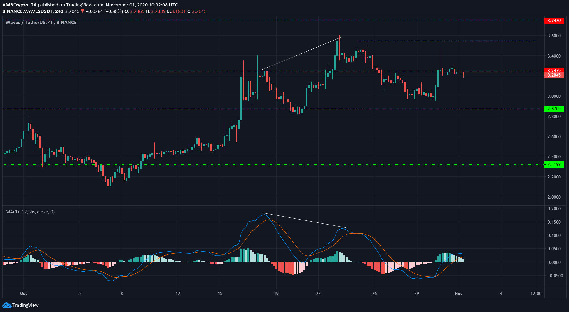 Bitcoin Cash, Waves, Enjin Price Analysis: 01 November