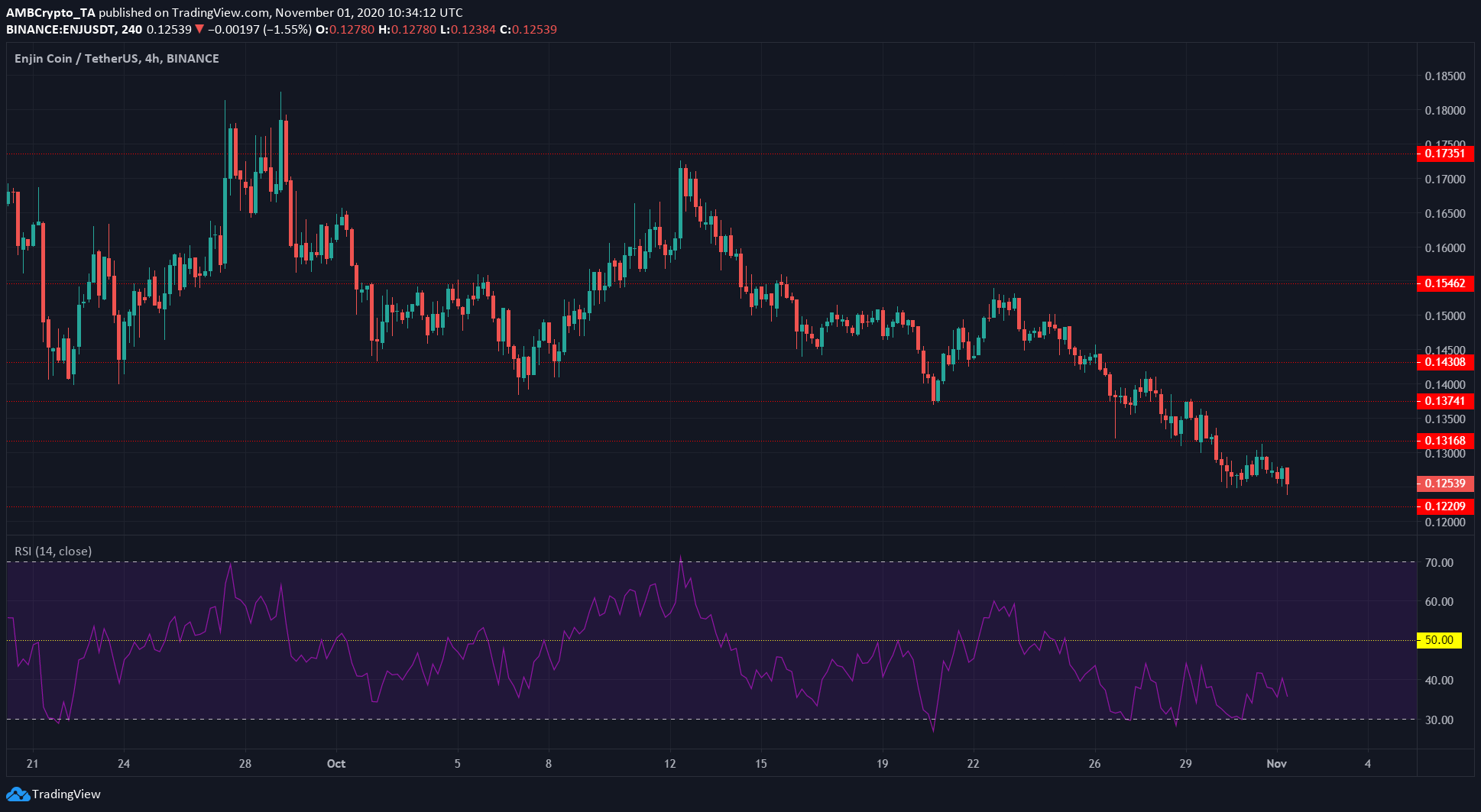 Bitcoin Cash, Waves, Enjin Price Analysis: 01 November