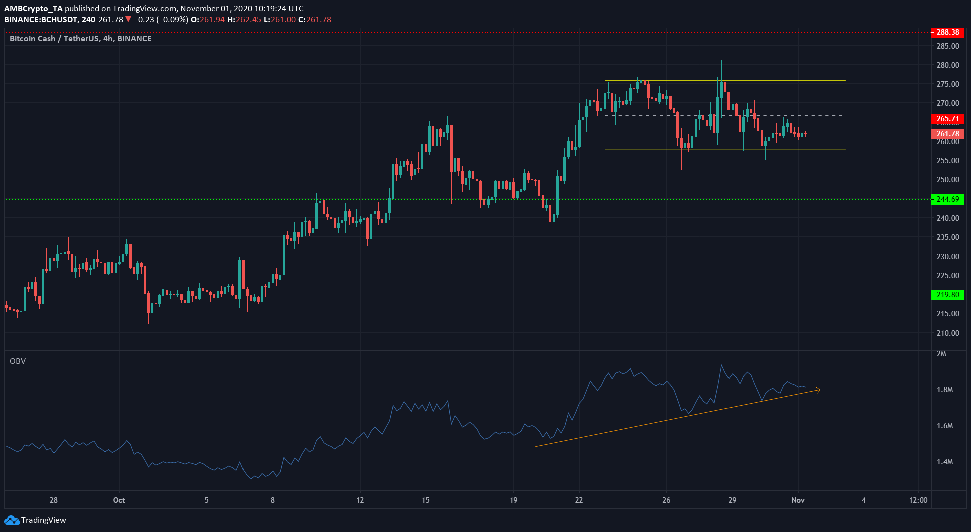 Bitcoin Cash, Waves, Enjin Price Analysis: 01 November