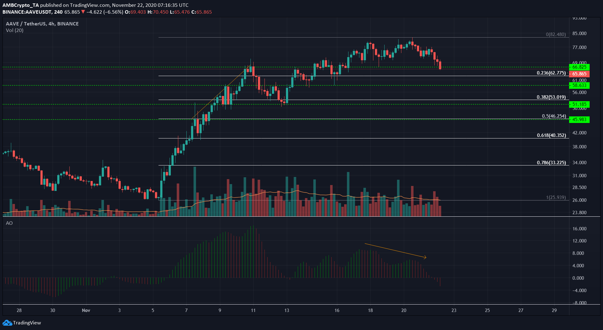Chainlink, Aave, Decred Price Analysis: 22 November