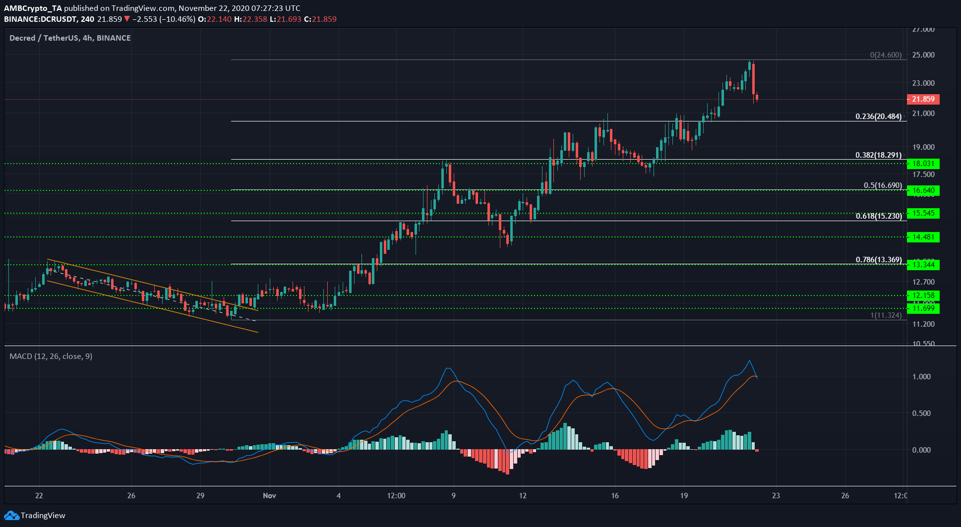 Chainlink, Aave, Decred Price Analysis: 22 November